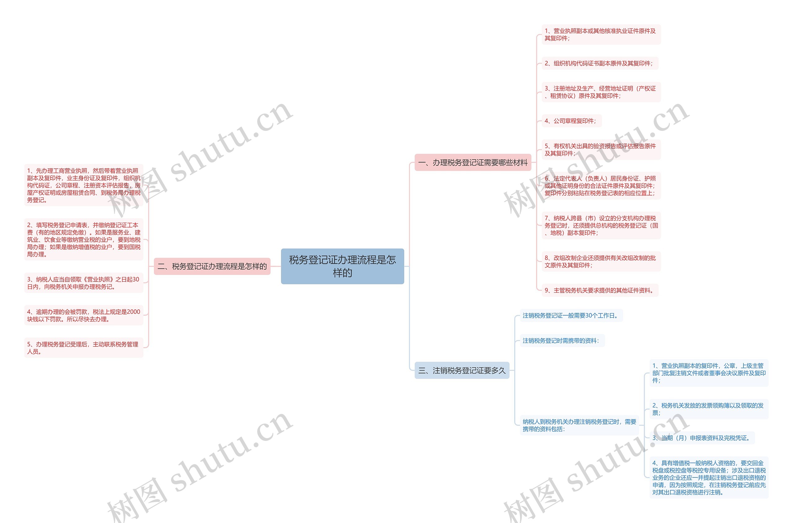 税务登记证办理流程是怎样的思维导图