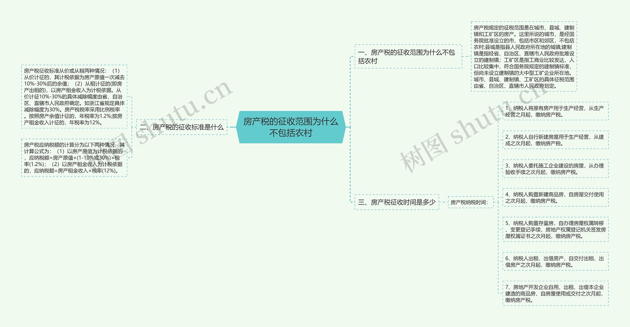 房产税的征收范围为什么不包括农村思维导图