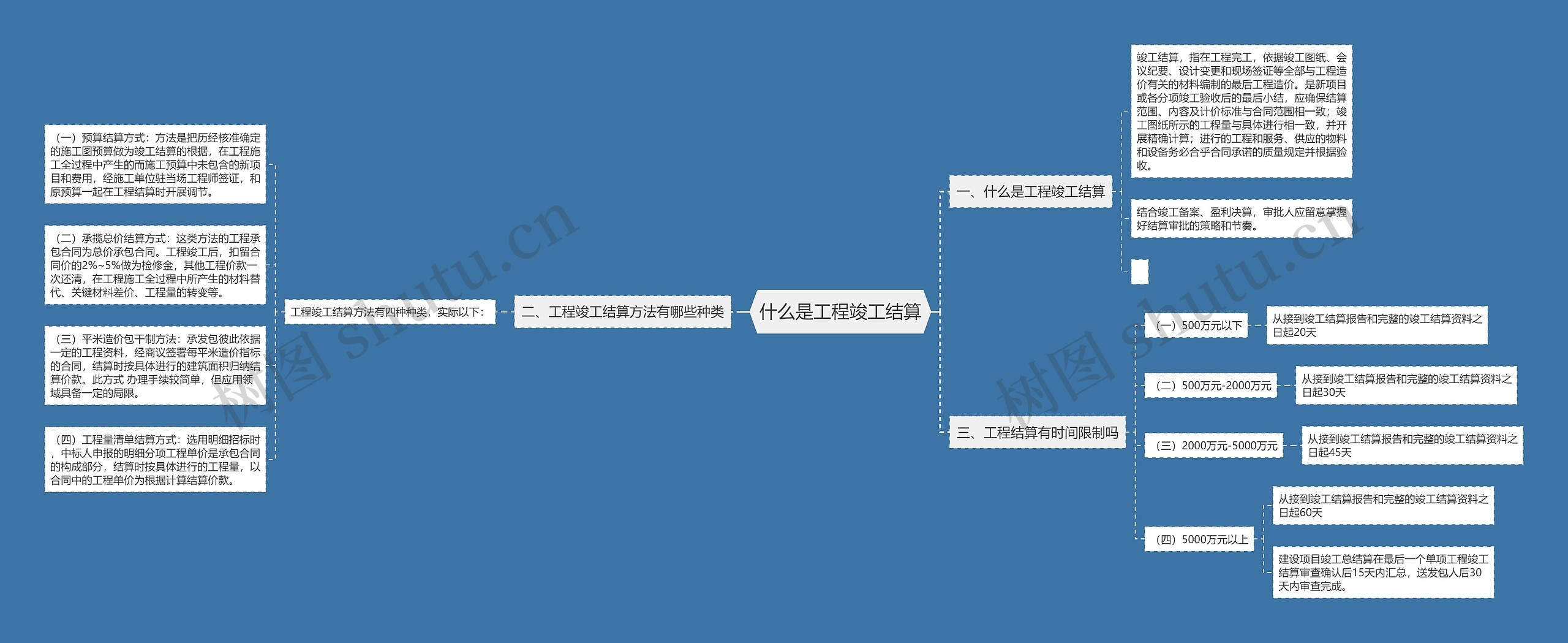 什么是工程竣工结算思维导图