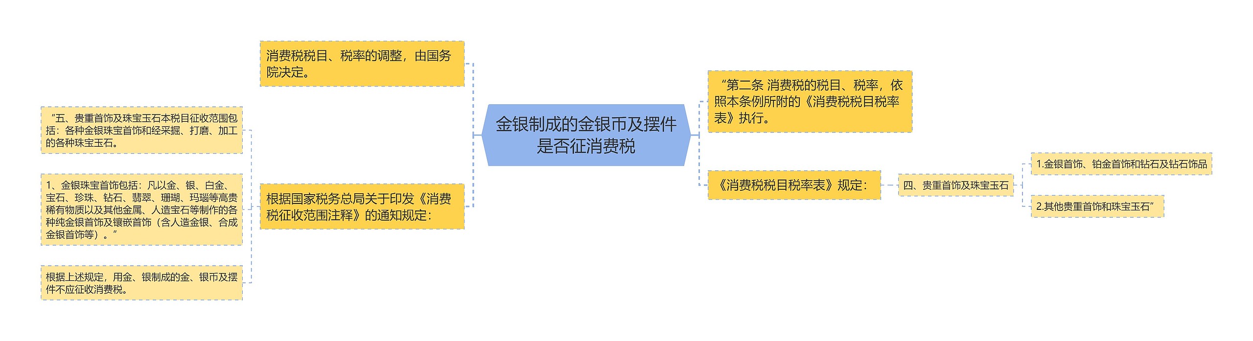 金银制成的金银币及摆件是否征消费税思维导图