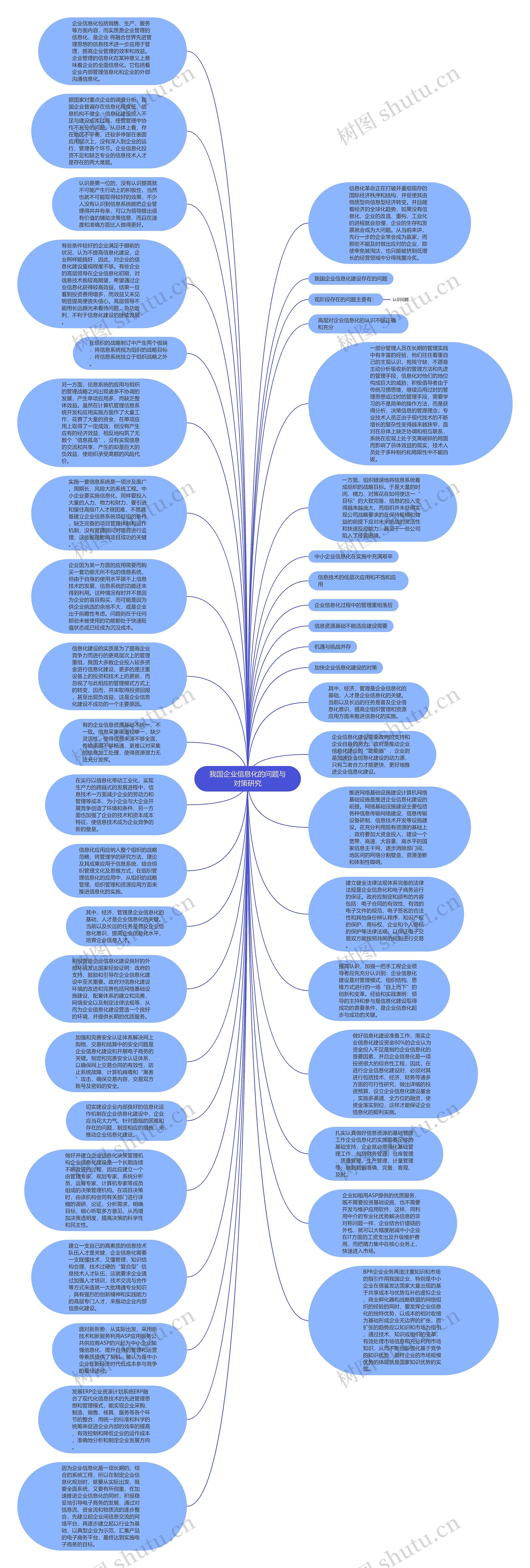 我国企业信息化的问题与对策研究思维导图