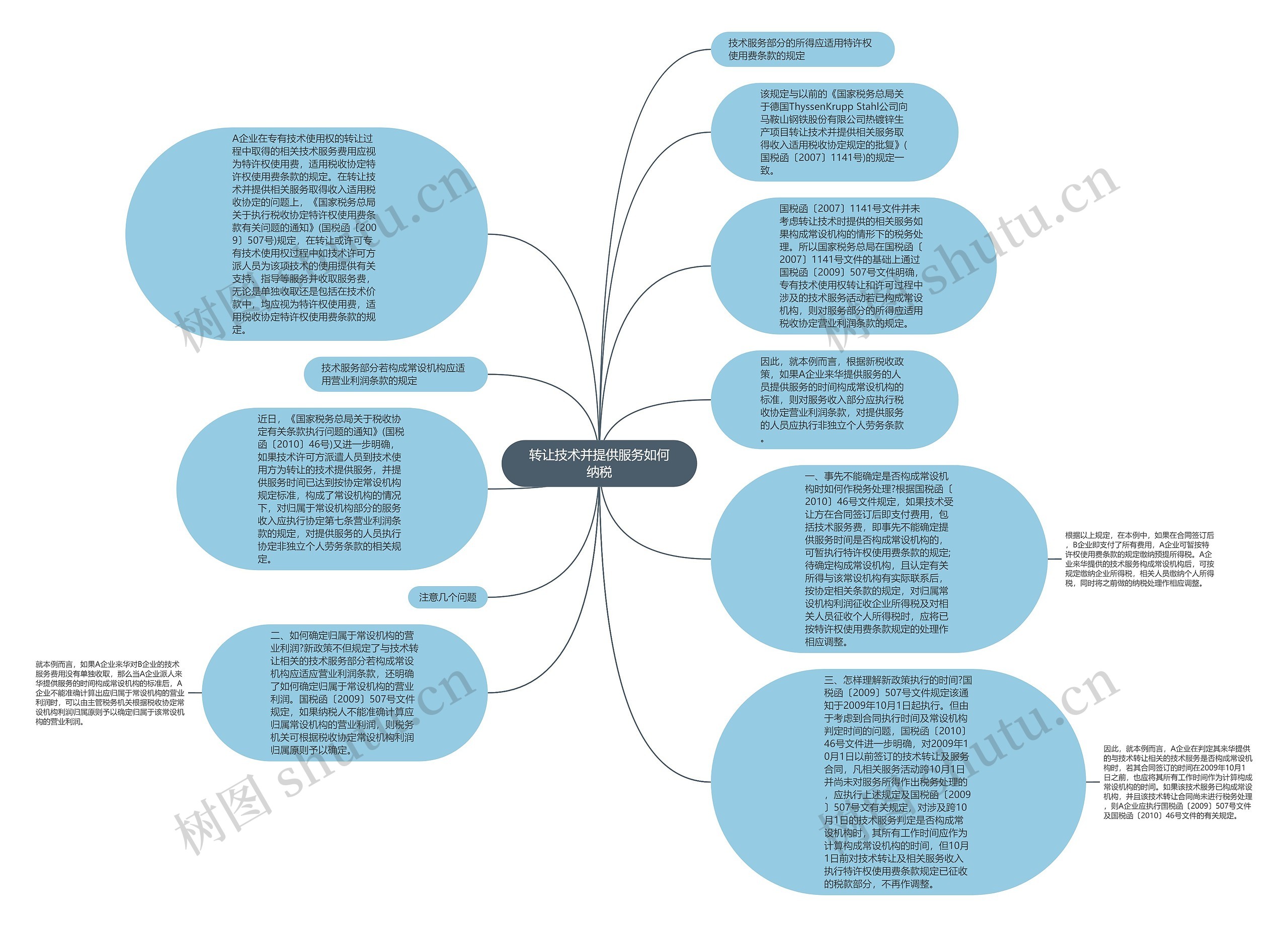 转让技术并提供服务如何纳税思维导图