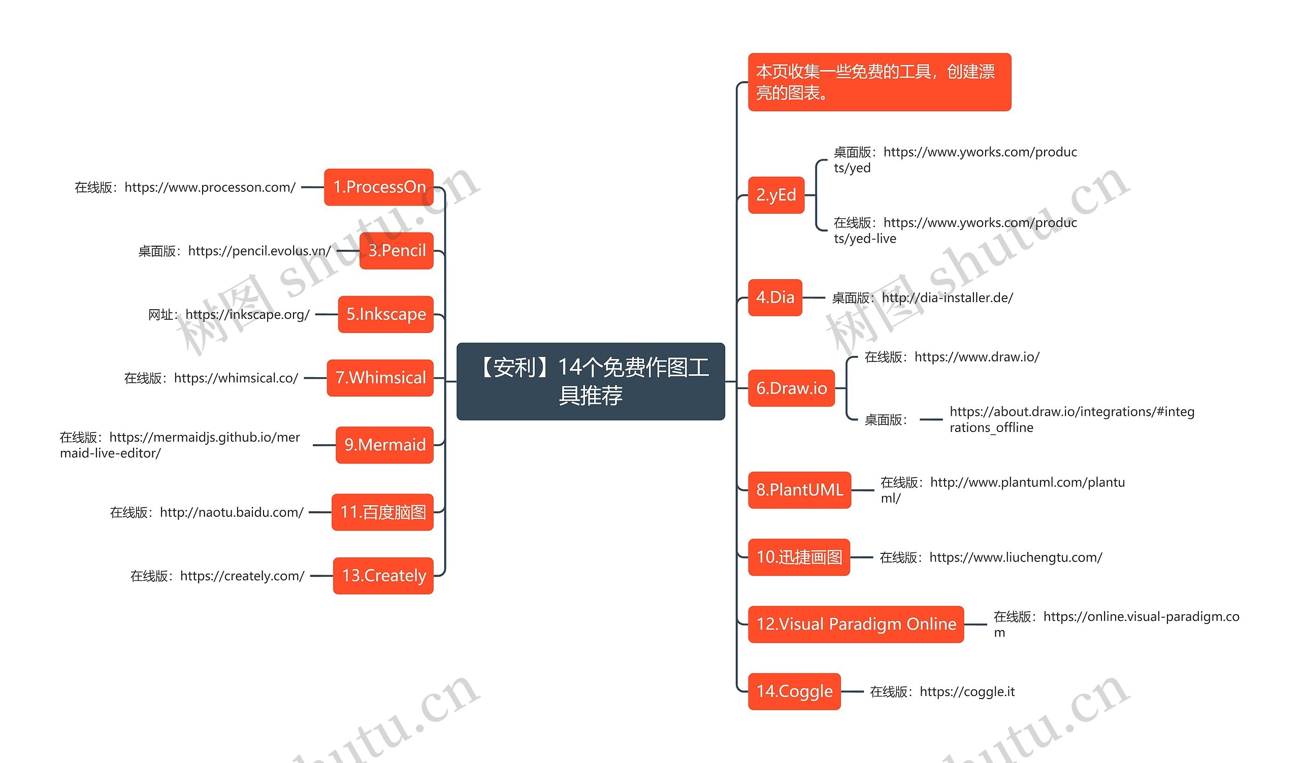 【安利】14个免费作图工具推荐思维导图