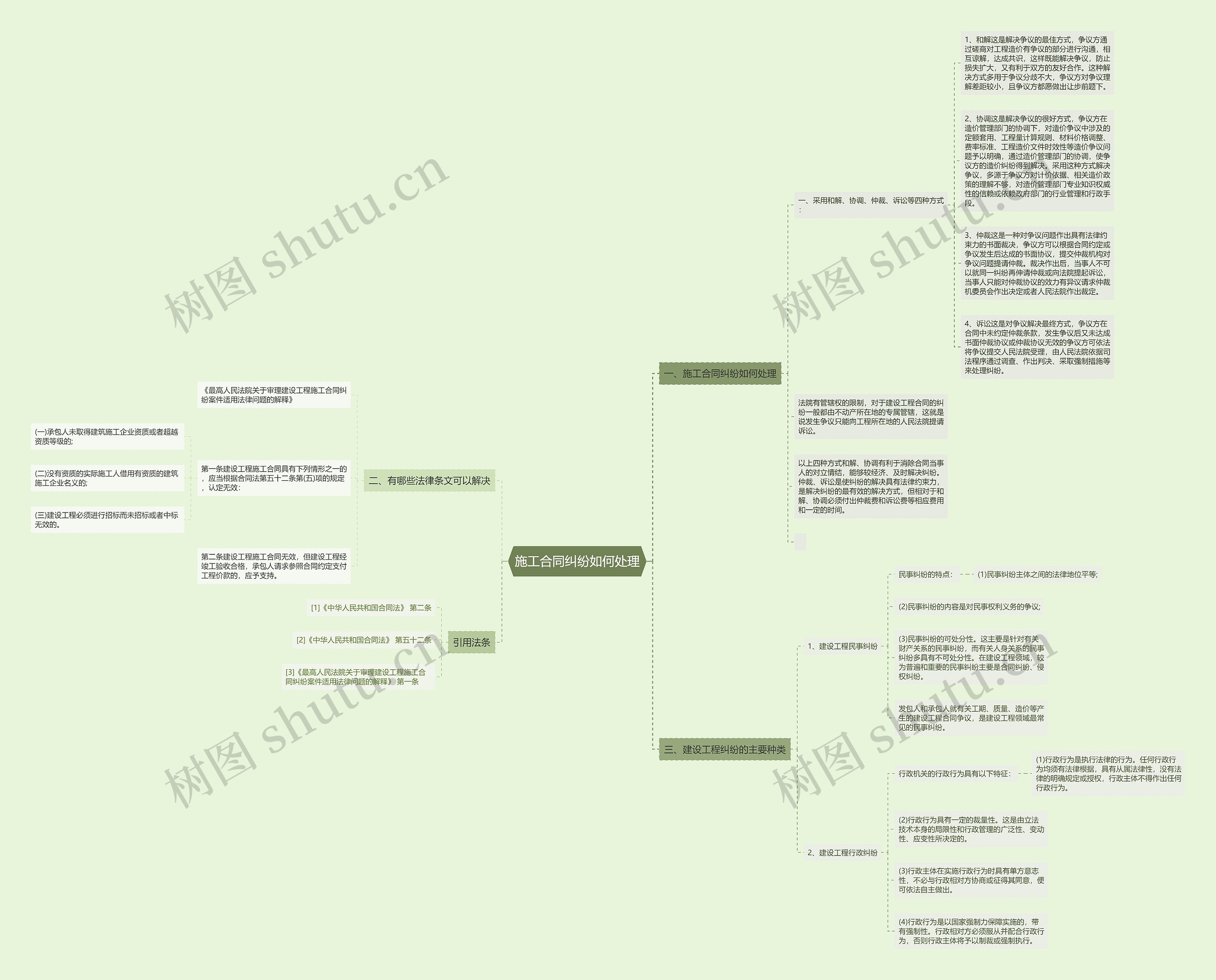施工合同纠纷如何处理思维导图