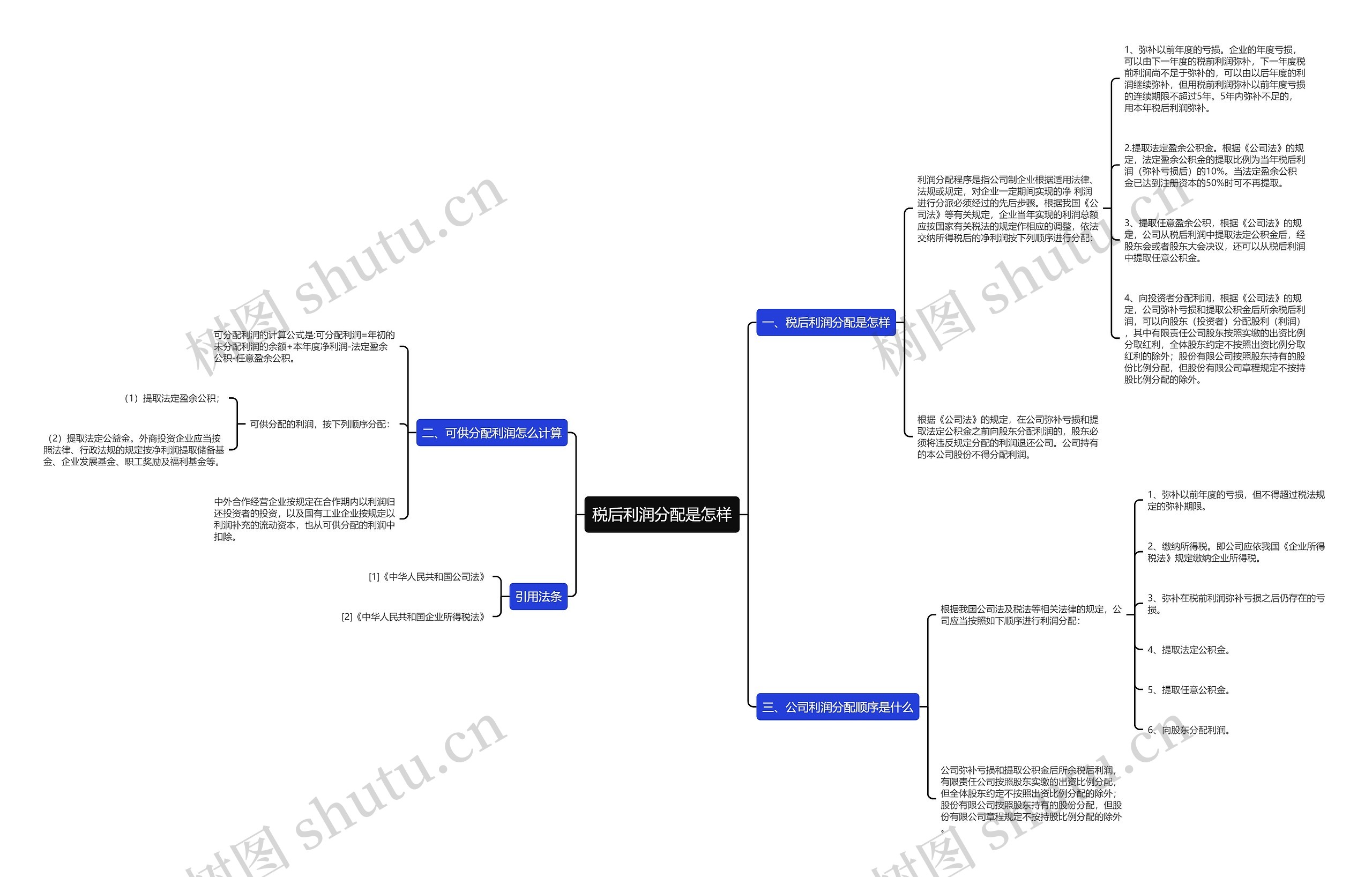 税后利润分配是怎样思维导图