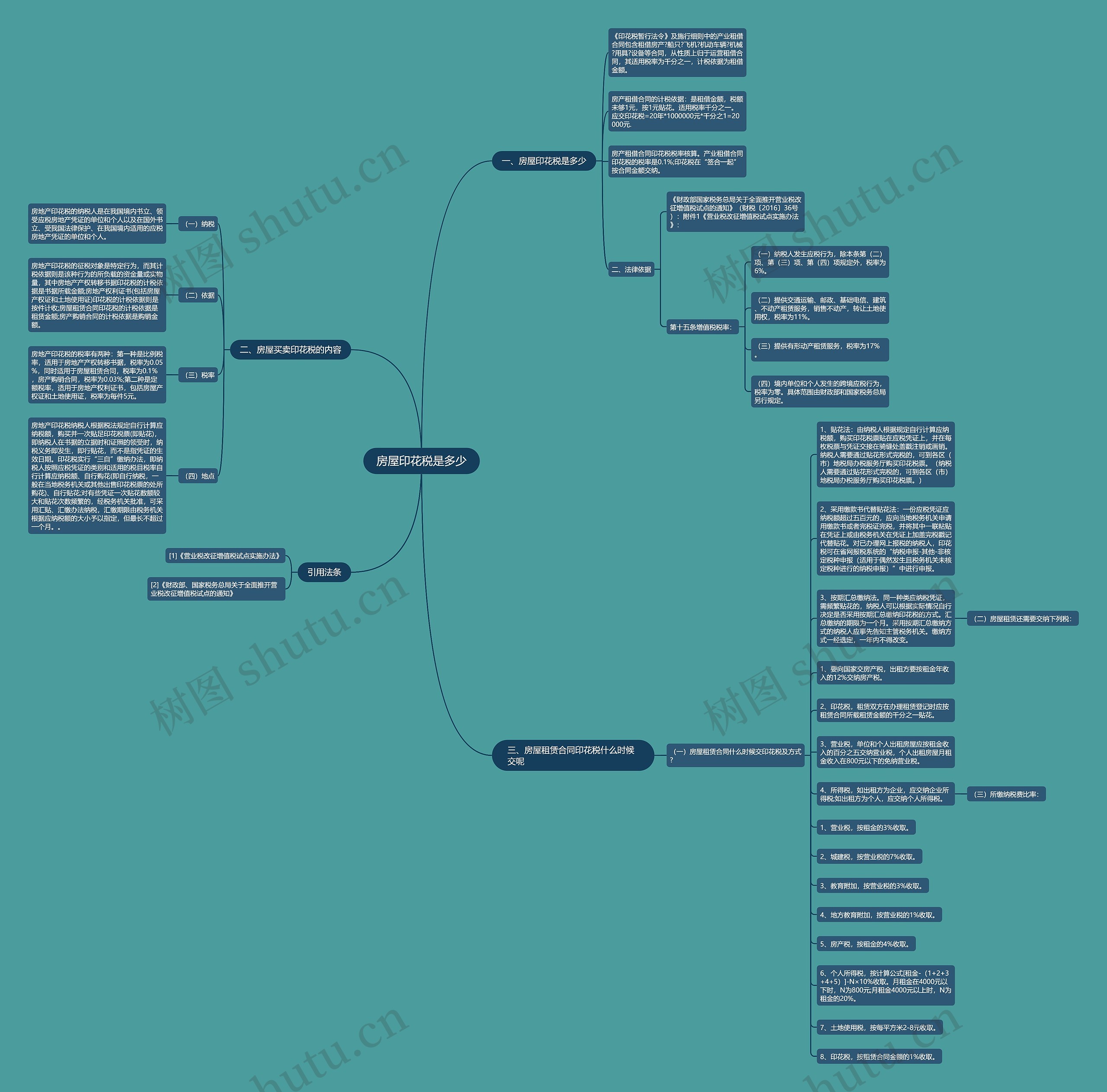 房屋印花税是多少思维导图