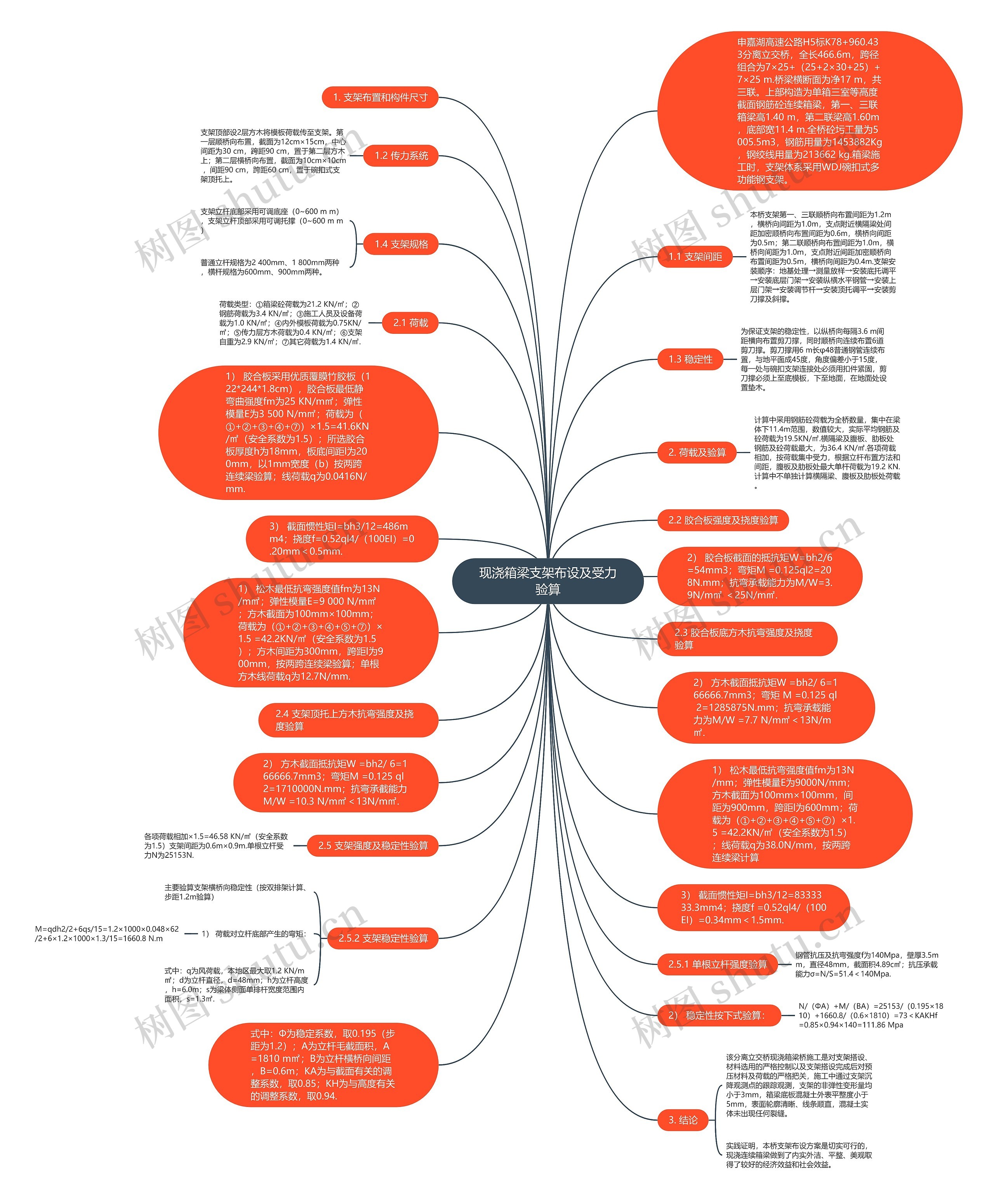 现浇箱梁支架布设及受力验算思维导图