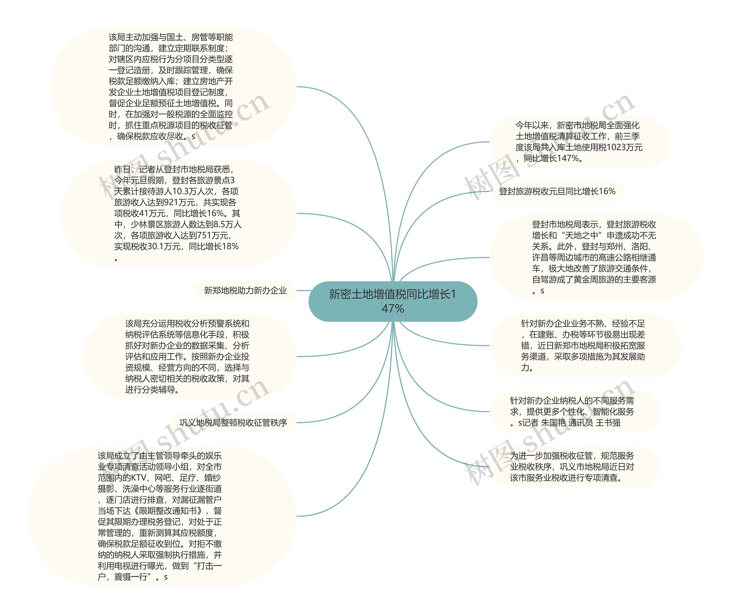 新密土地增值税同比增长147%思维导图