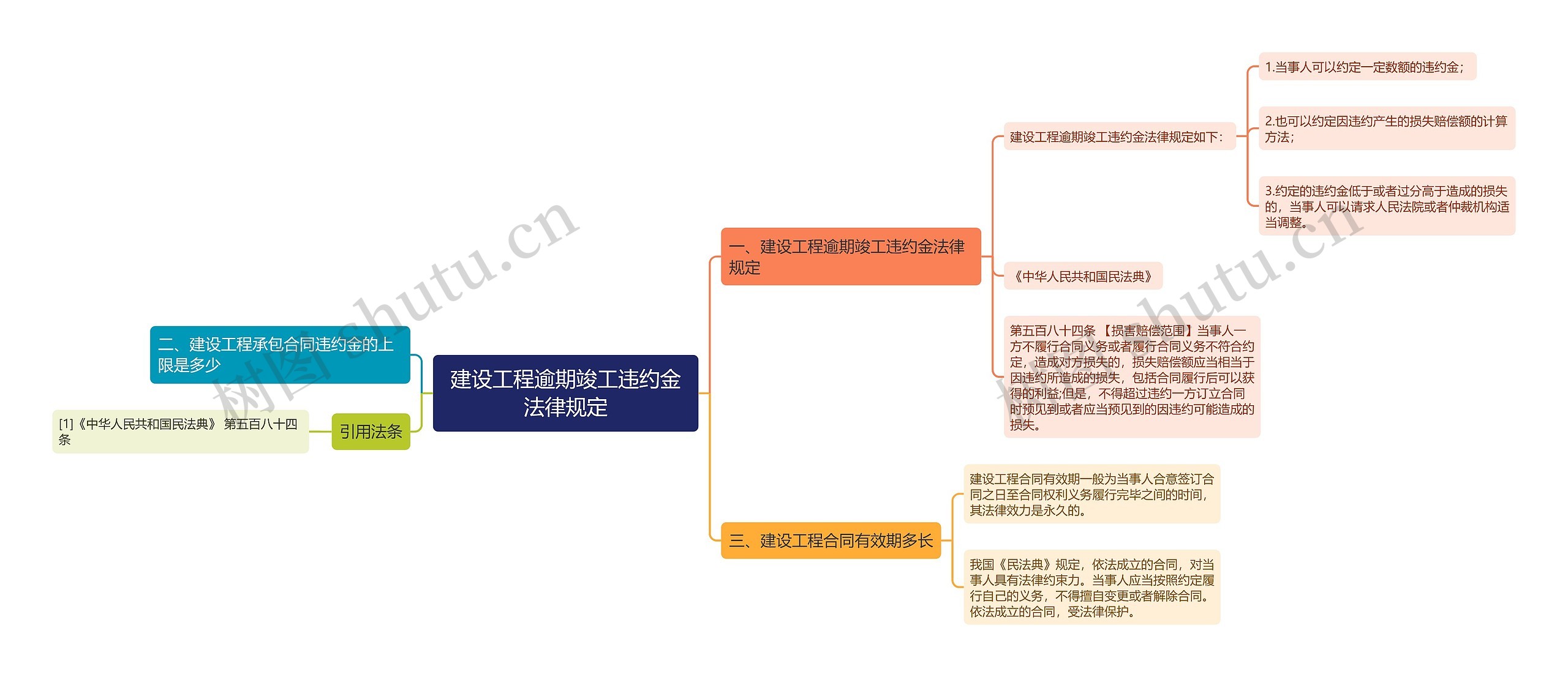 建设工程逾期竣工违约金法律规定思维导图