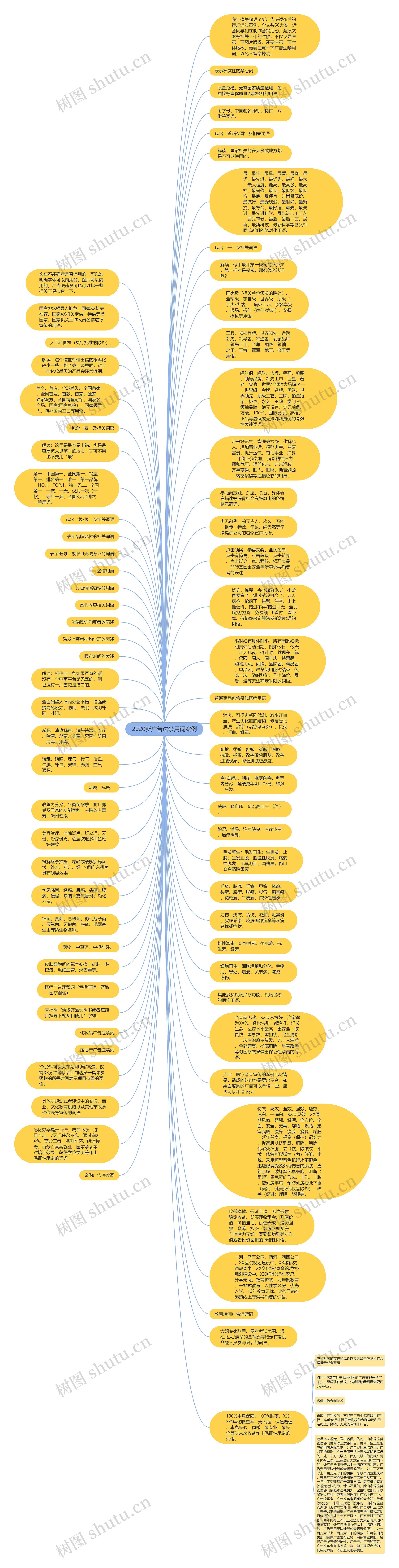 2020新广告法禁用词案例思维导图
