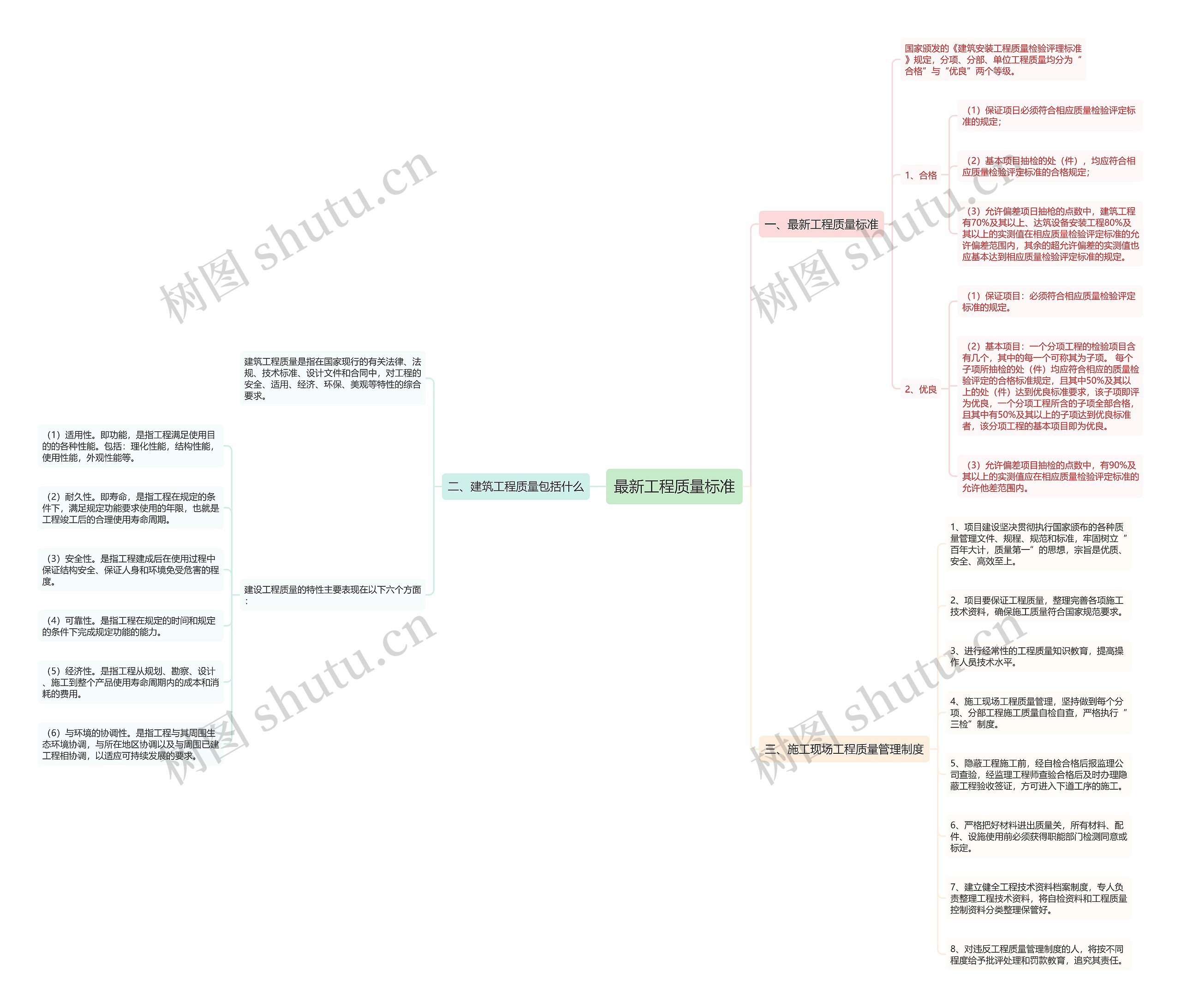 最新工程质量标准思维导图
