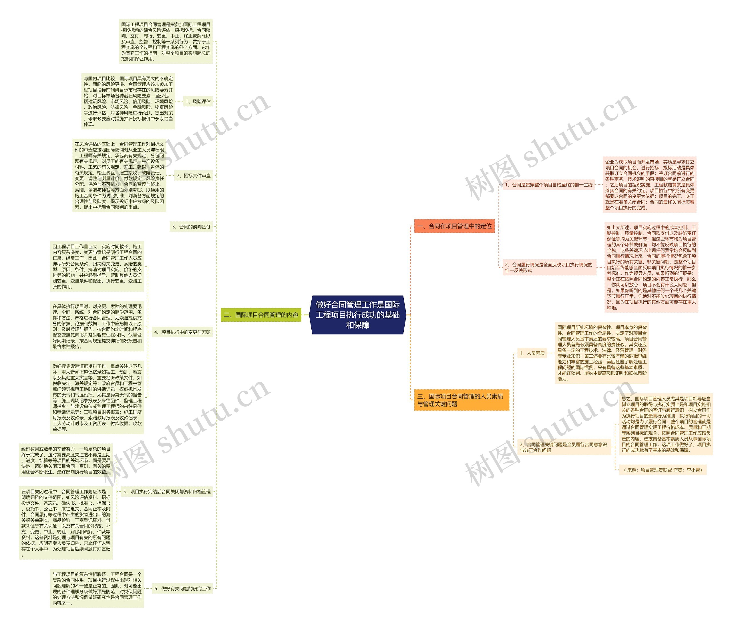 做好合同管理工作是国际工程项目执行成功的基础和保障思维导图