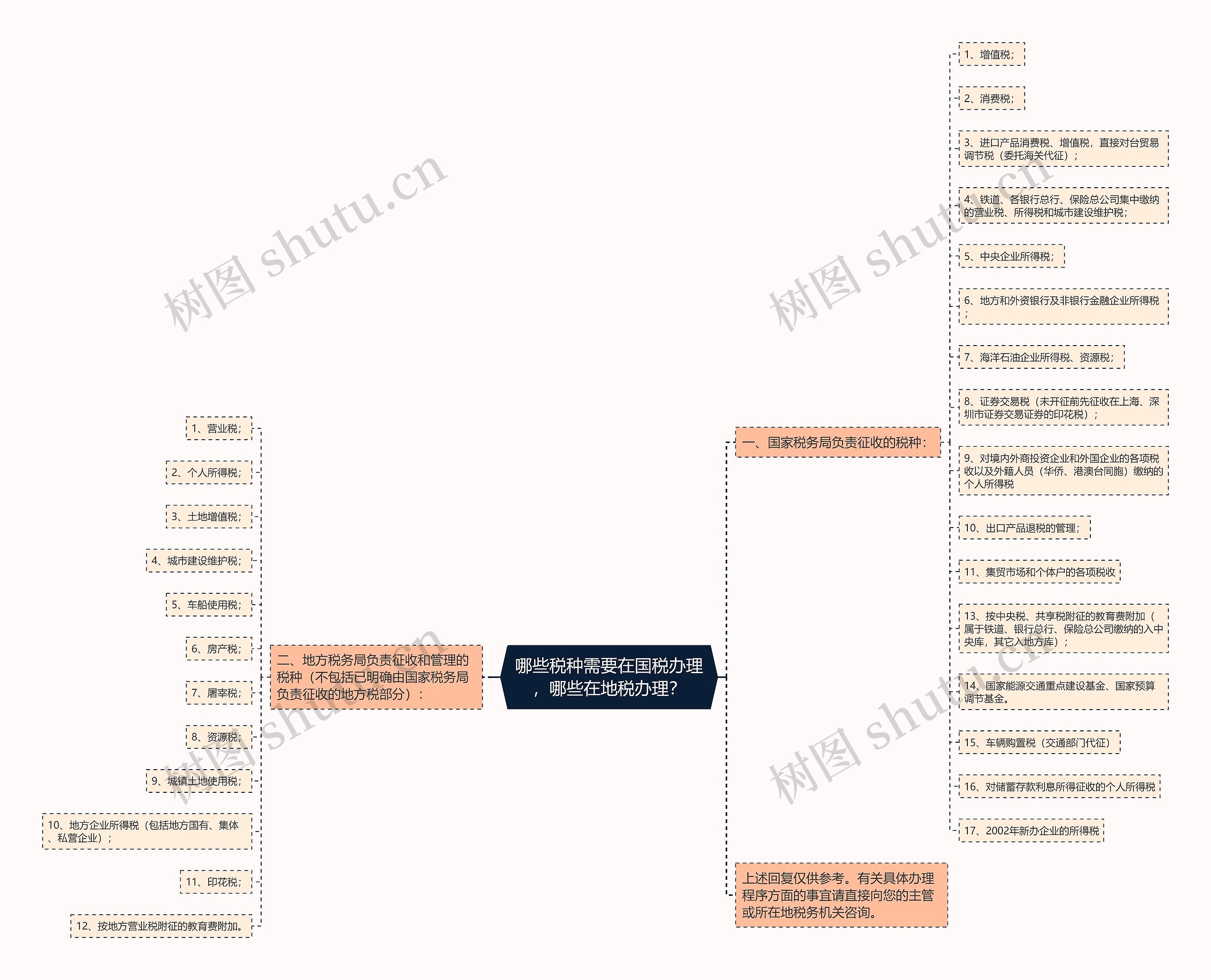 哪些税种需要在国税办理，哪些在地税办理？思维导图