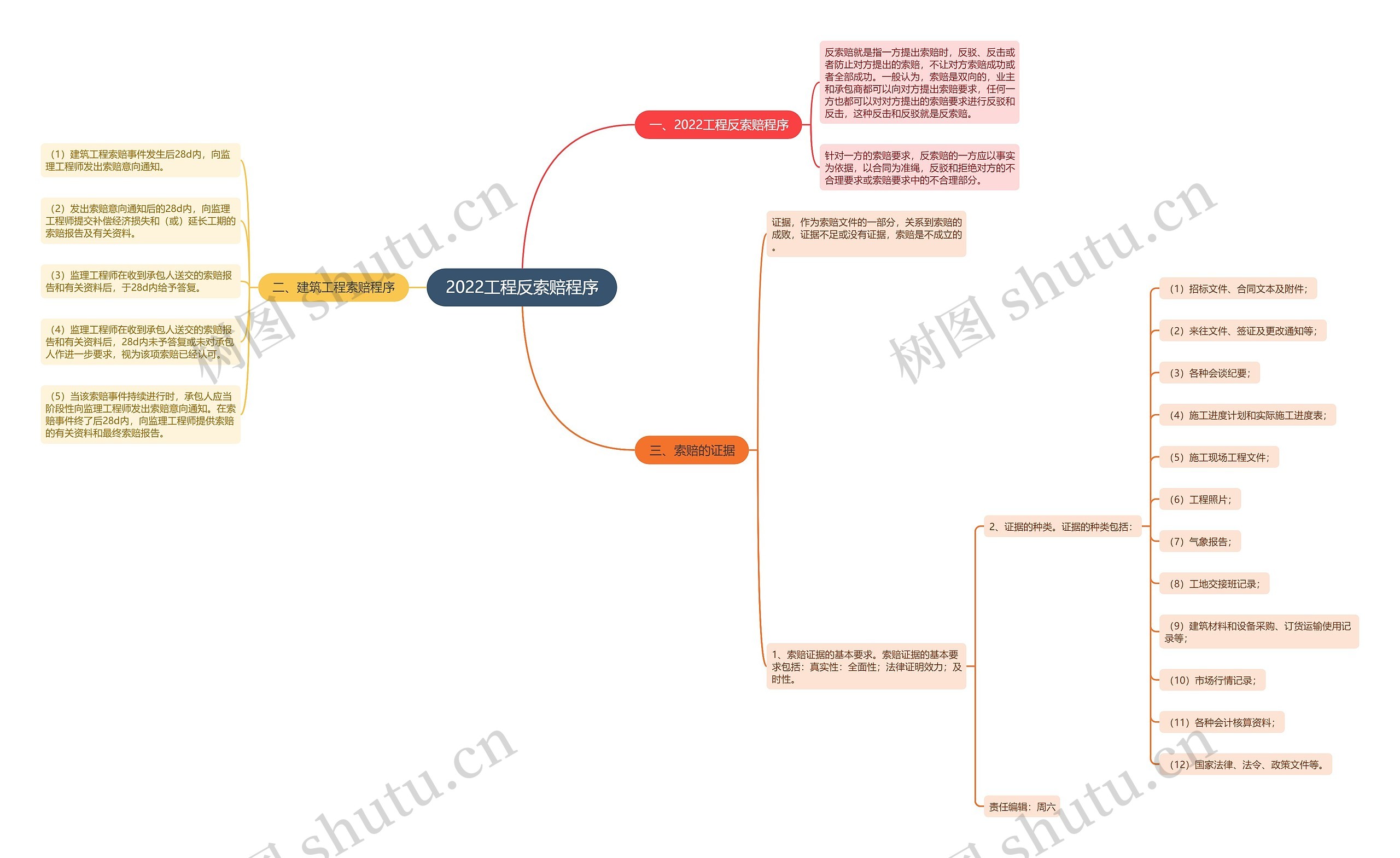 2022工程反索赔程序思维导图