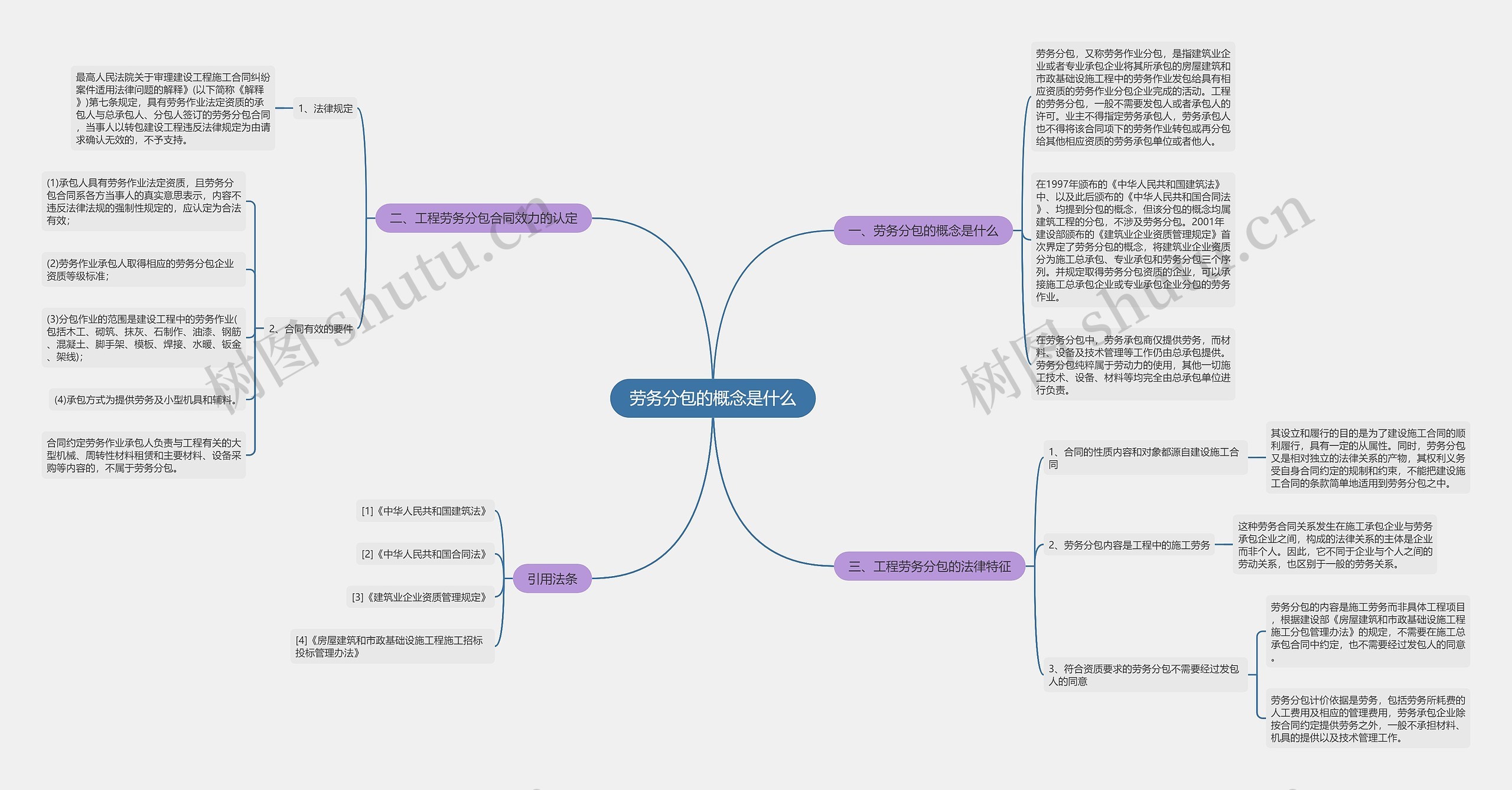 劳务分包的概念是什么思维导图