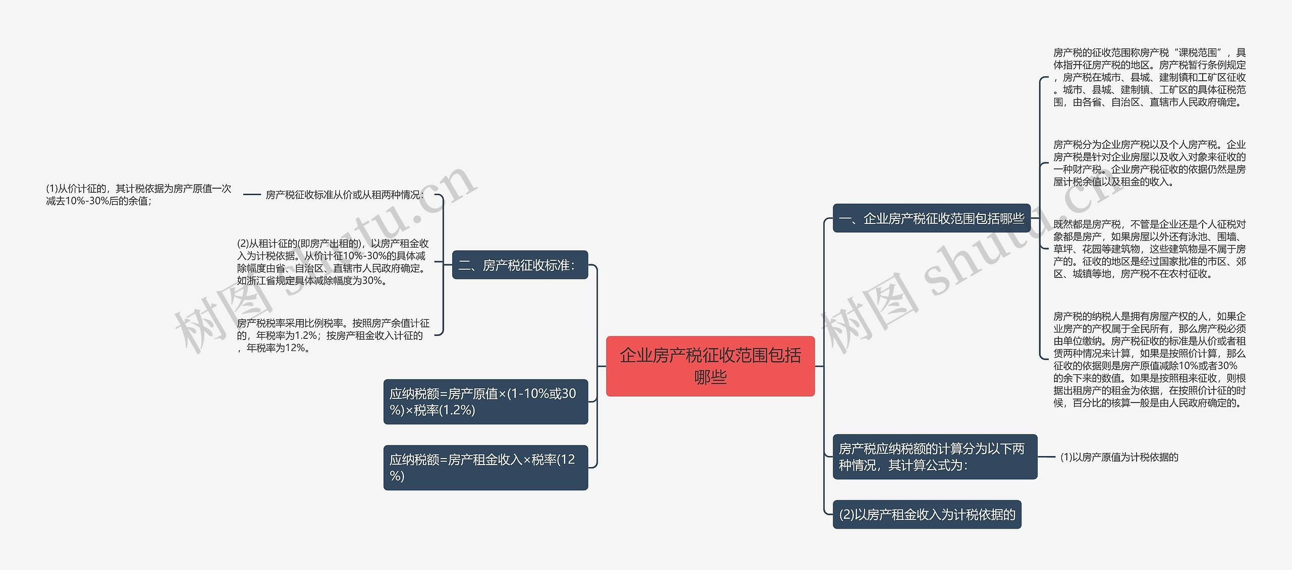 企业房产税征收范围包括哪些思维导图