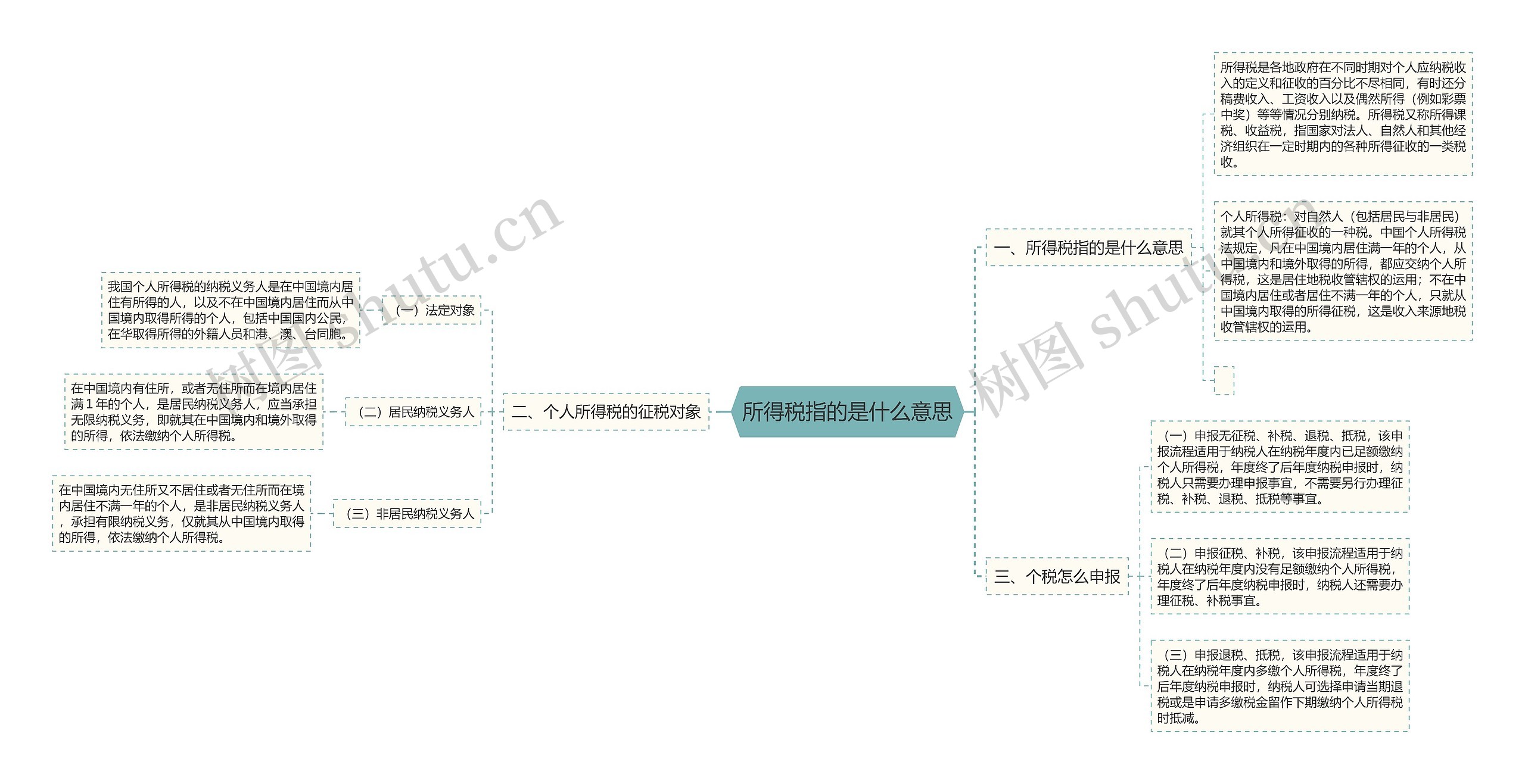 所得税指的是什么意思思维导图高清图 所得税指的是什么意思思维导图