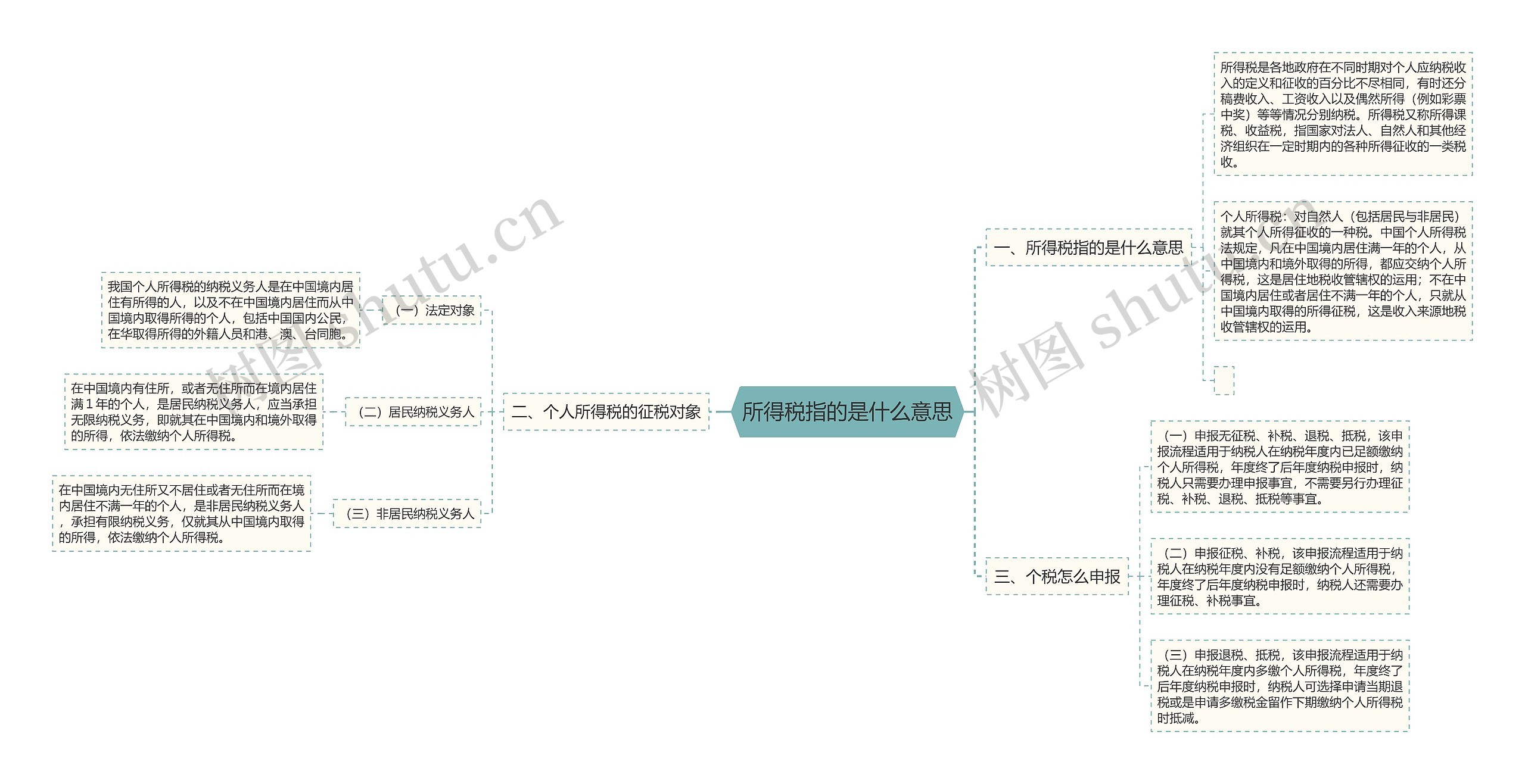 所得税指的是什么意思思维导图