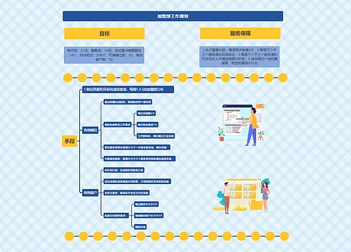 加盟部工作规划