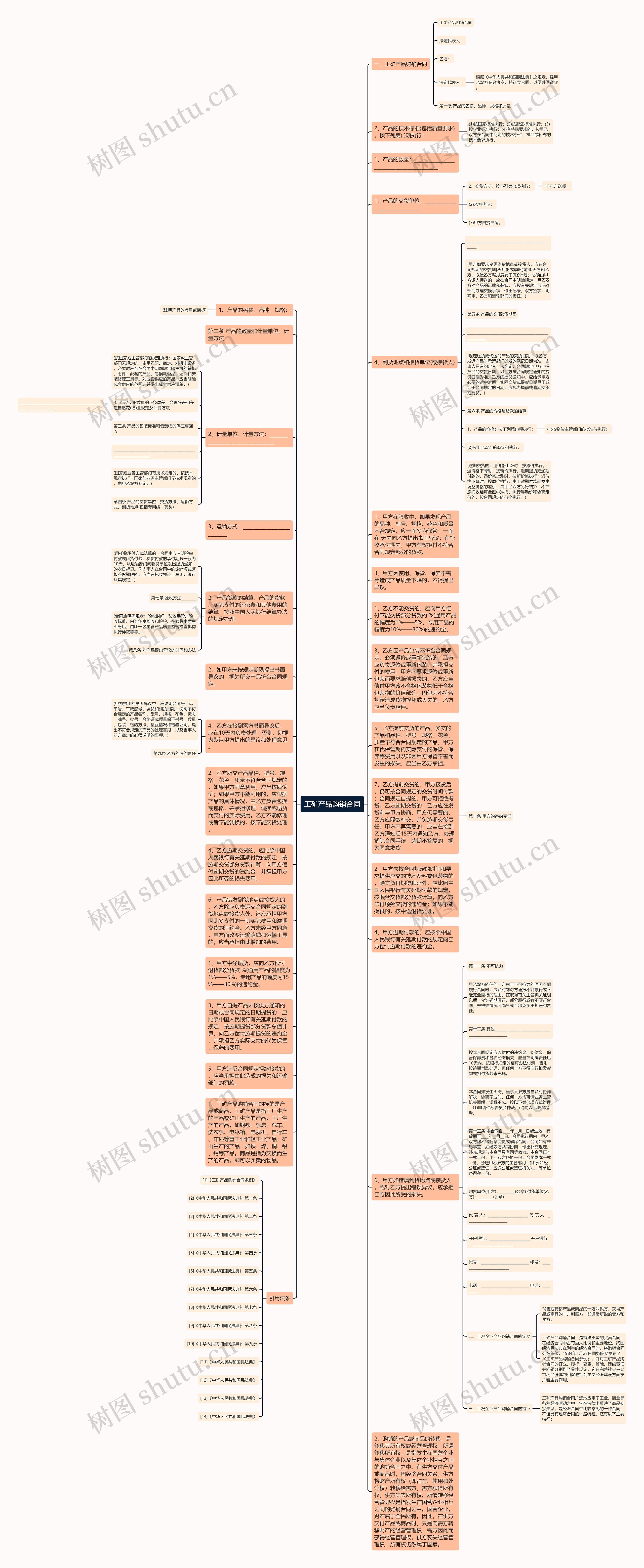 工矿产品购销合同思维导图