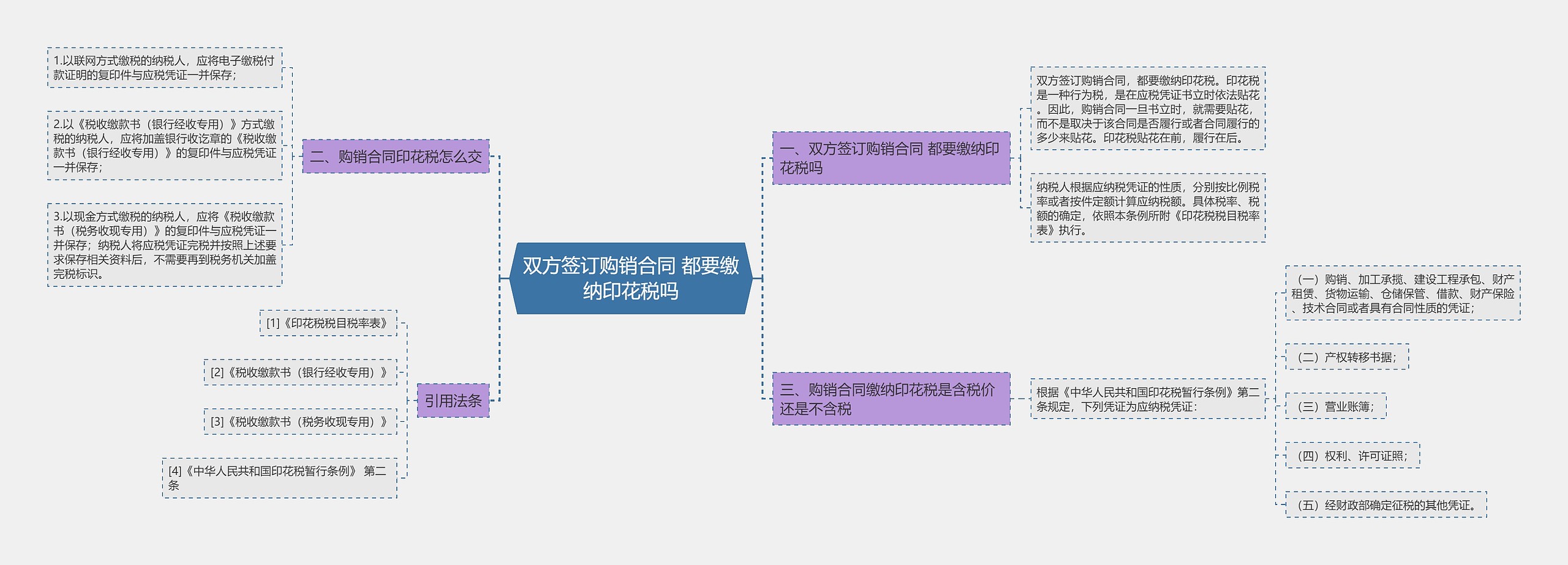 双方签订购销合同 都要缴纳印花税吗思维导图