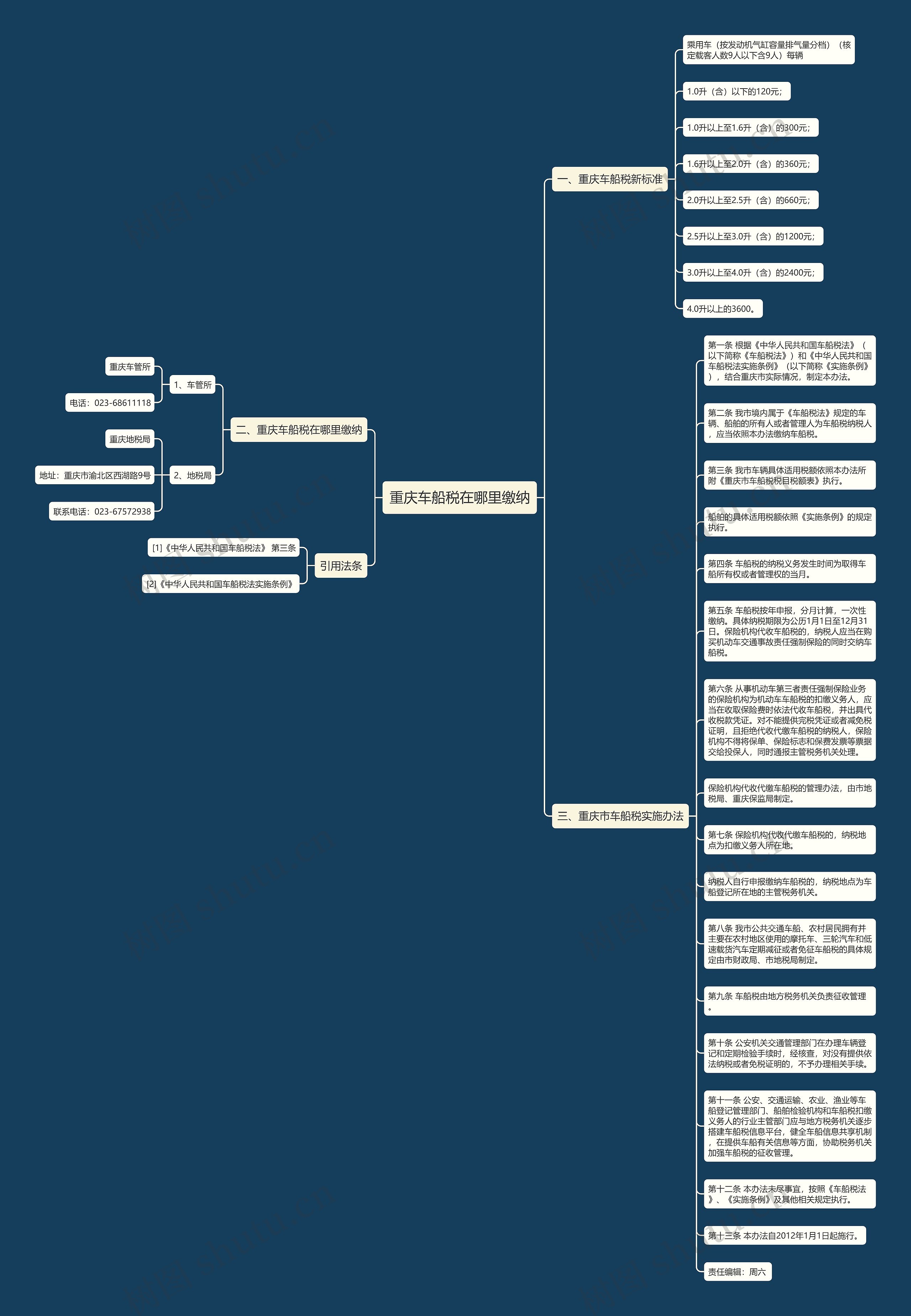 重庆车船税在哪里缴纳思维导图