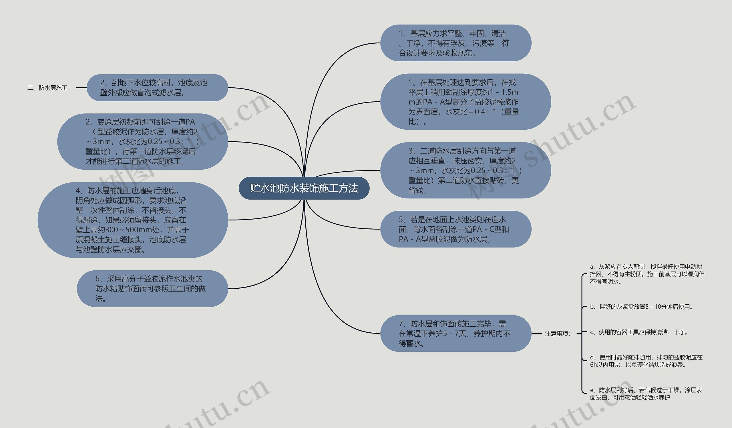 贮水池防水装饰施工方法思维导图
