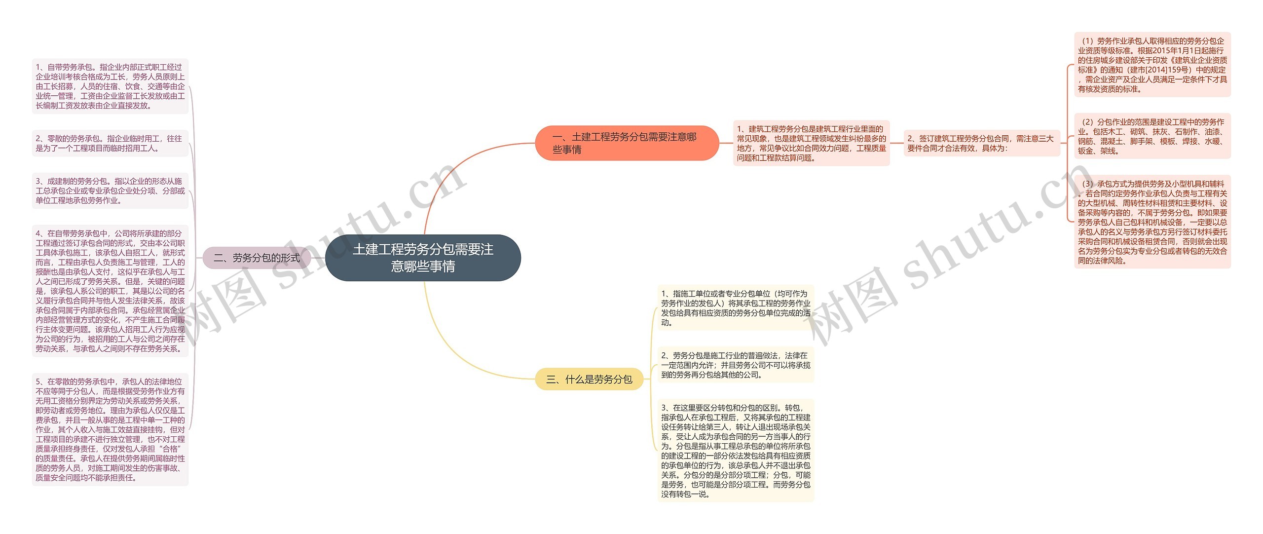 土建工程劳务分包需要注意哪些事情思维导图