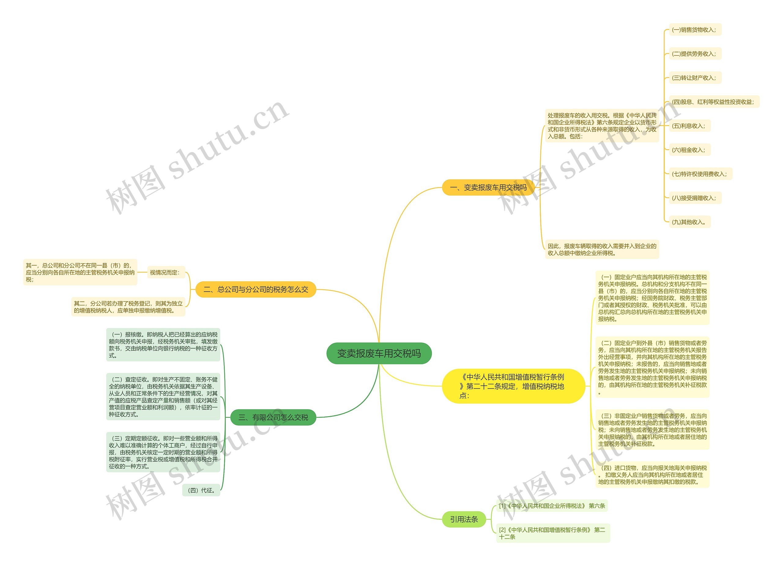 变卖报废车用交税吗思维导图
