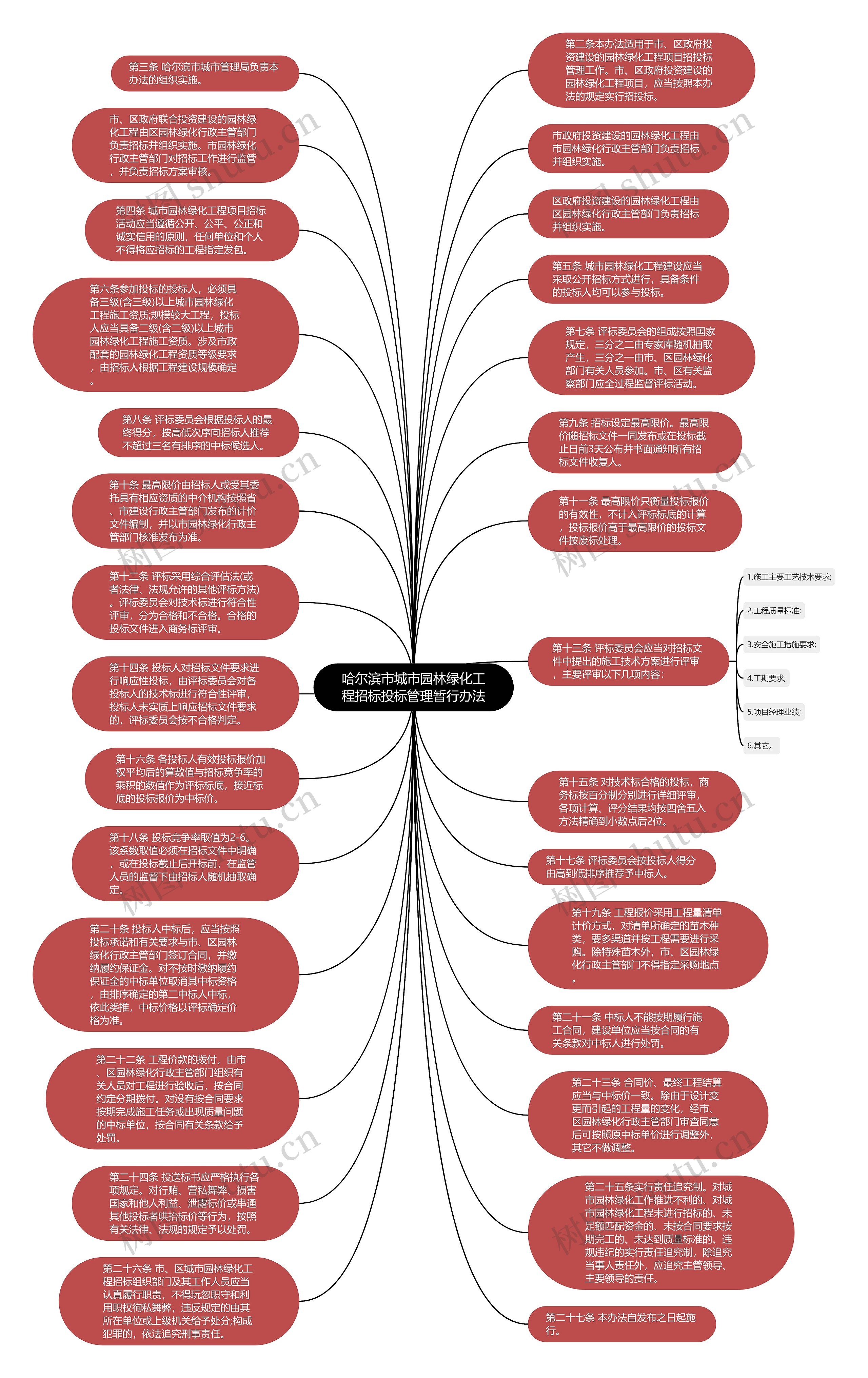 哈尔滨市城市园林绿化工程招标投标管理暂行办法思维导图