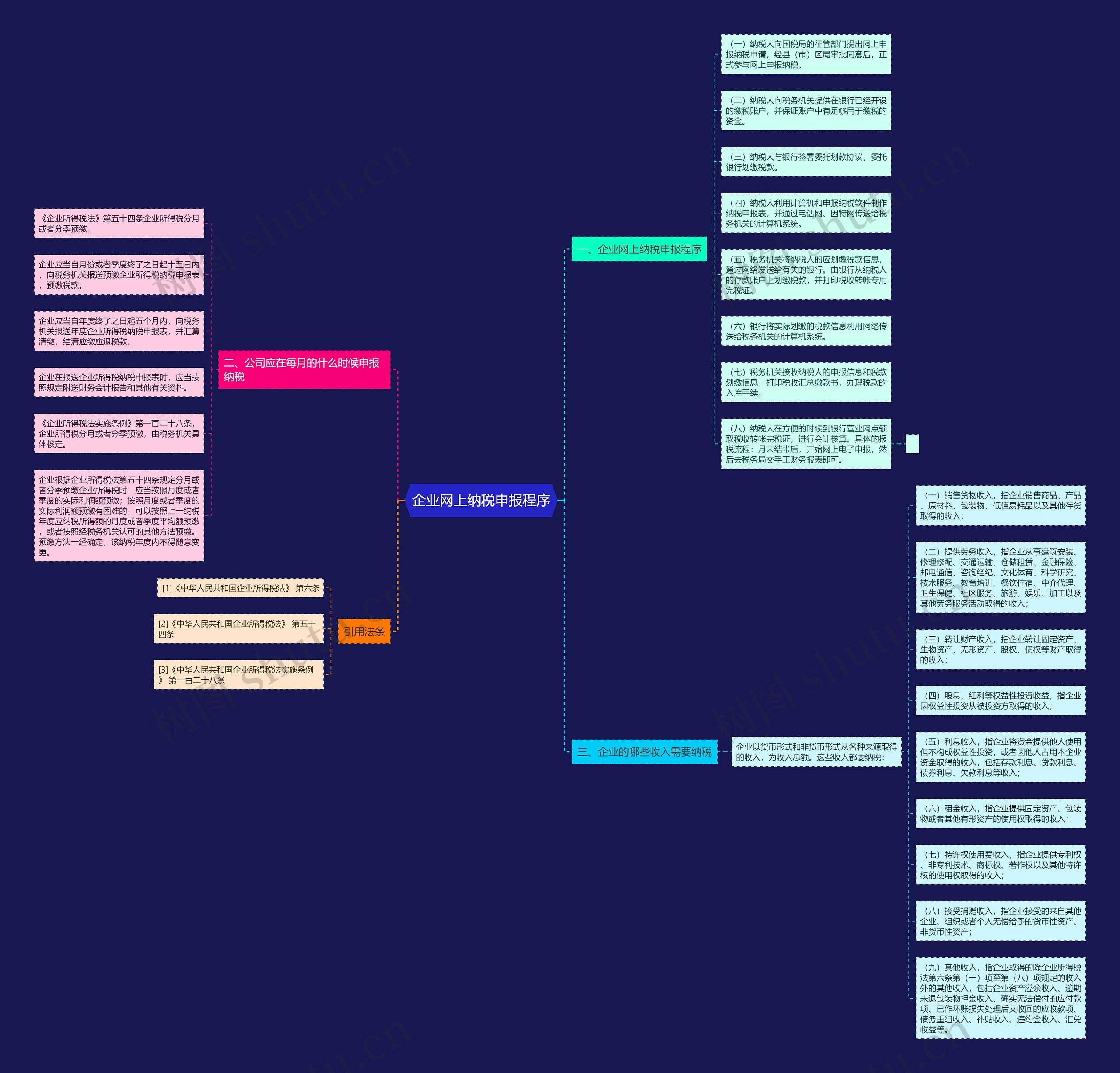 企业网上纳税申报程序思维导图