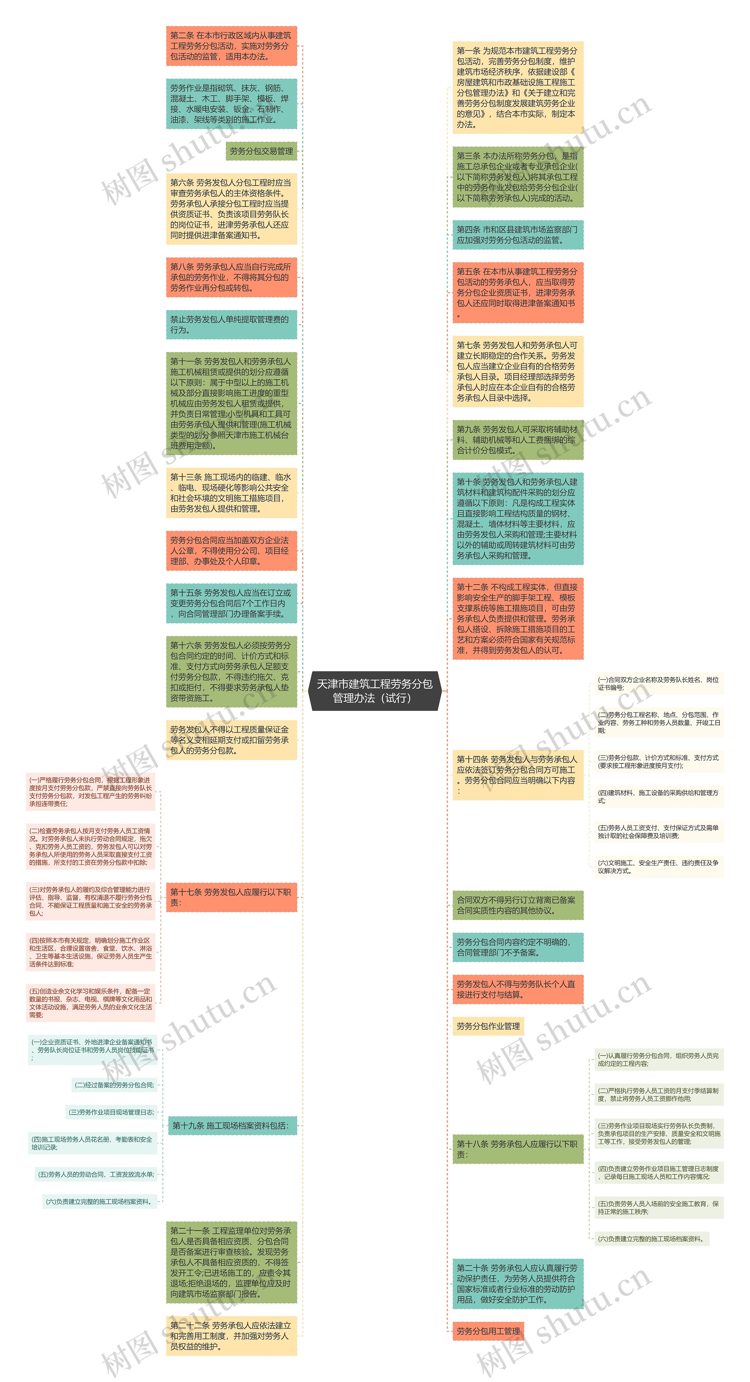 天津市建筑工程劳务分包管理办法（试行）思维导图