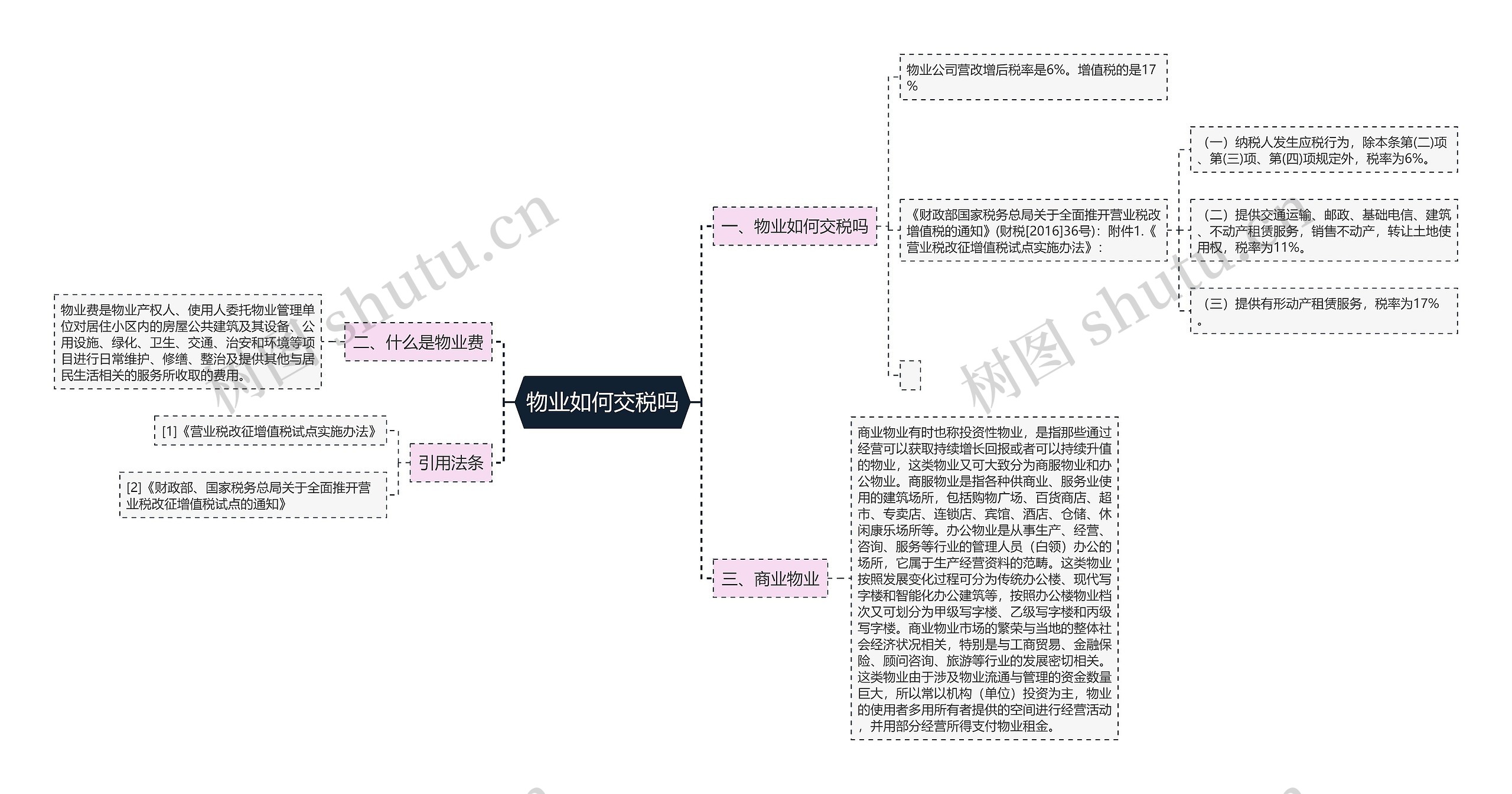 物业如何交税吗思维导图