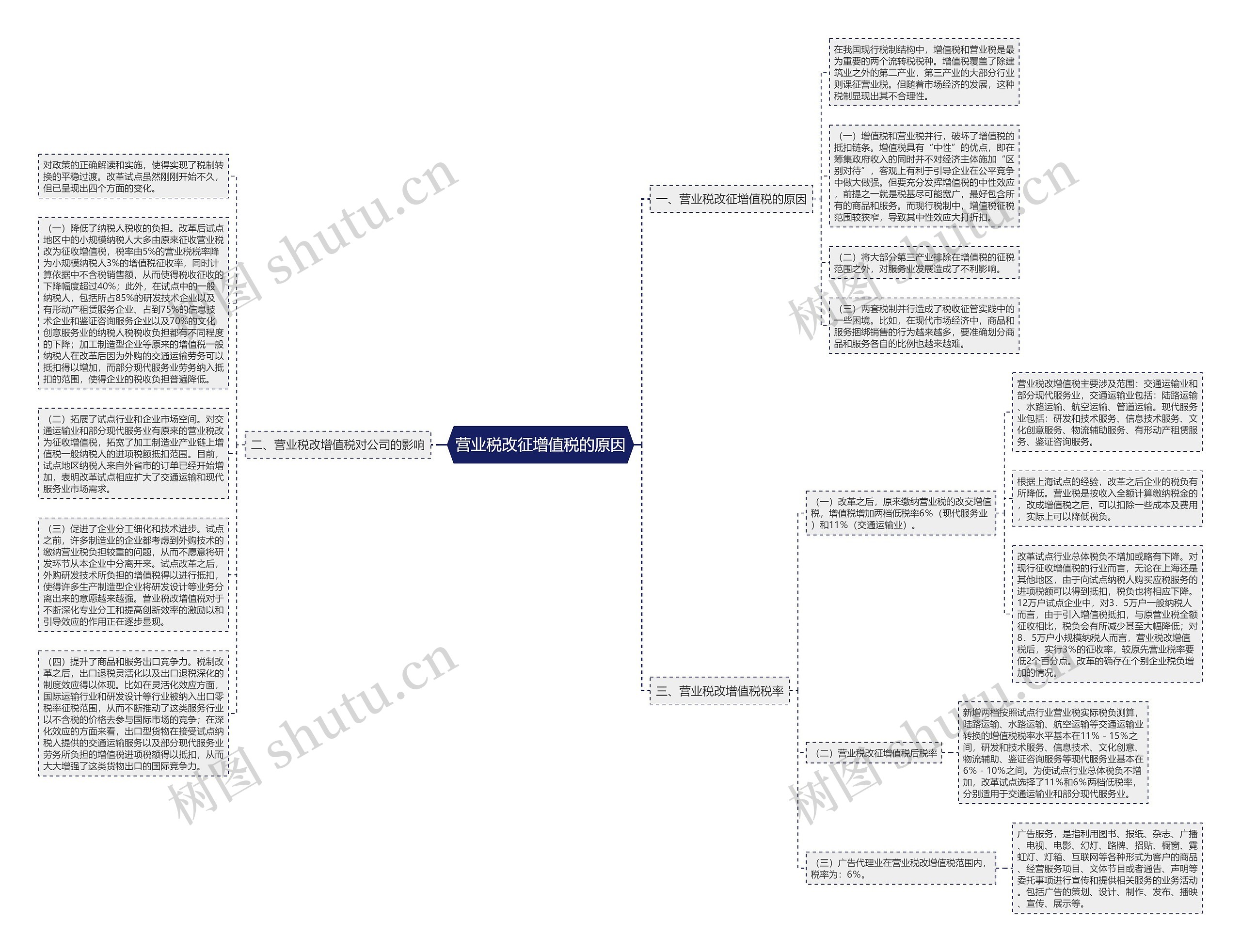 营业税改征增值税的原因思维导图