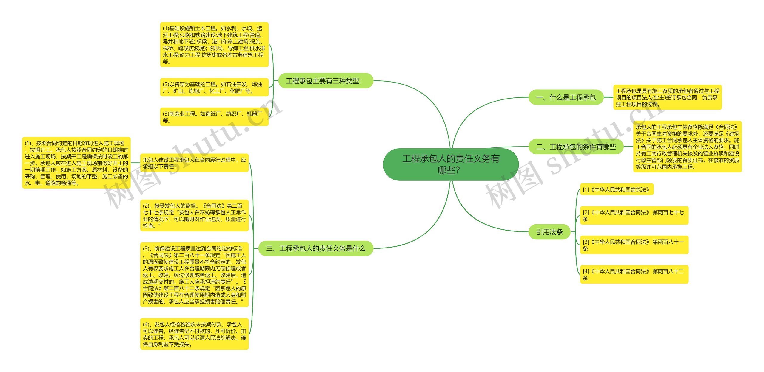 工程承包人的责任义务有哪些？思维导图