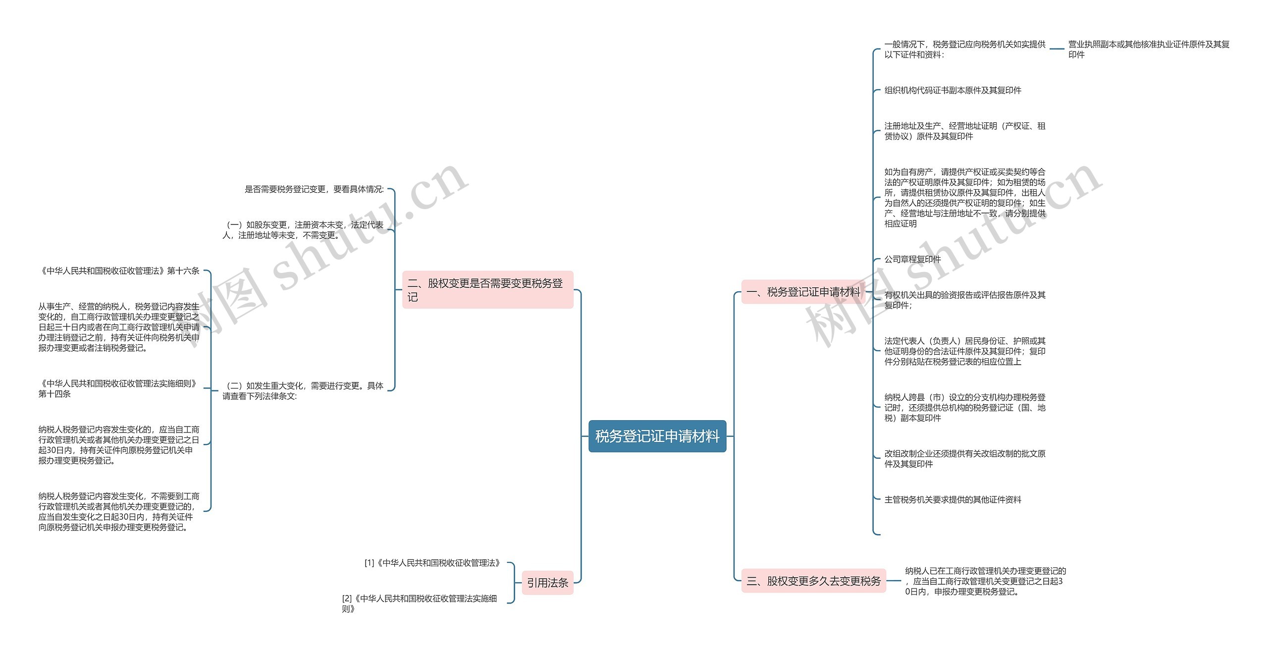 税务登记证申请材料思维导图