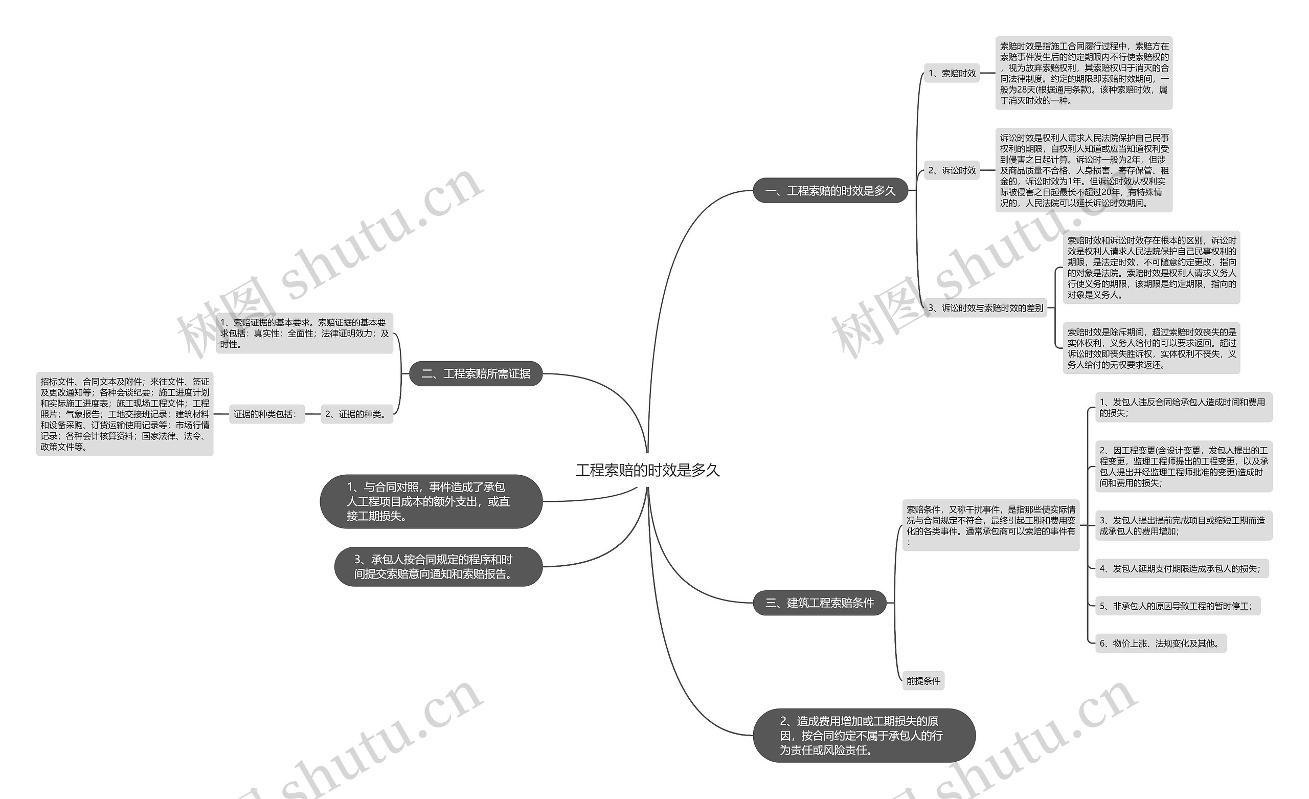 工程索赔的时效是多久思维导图