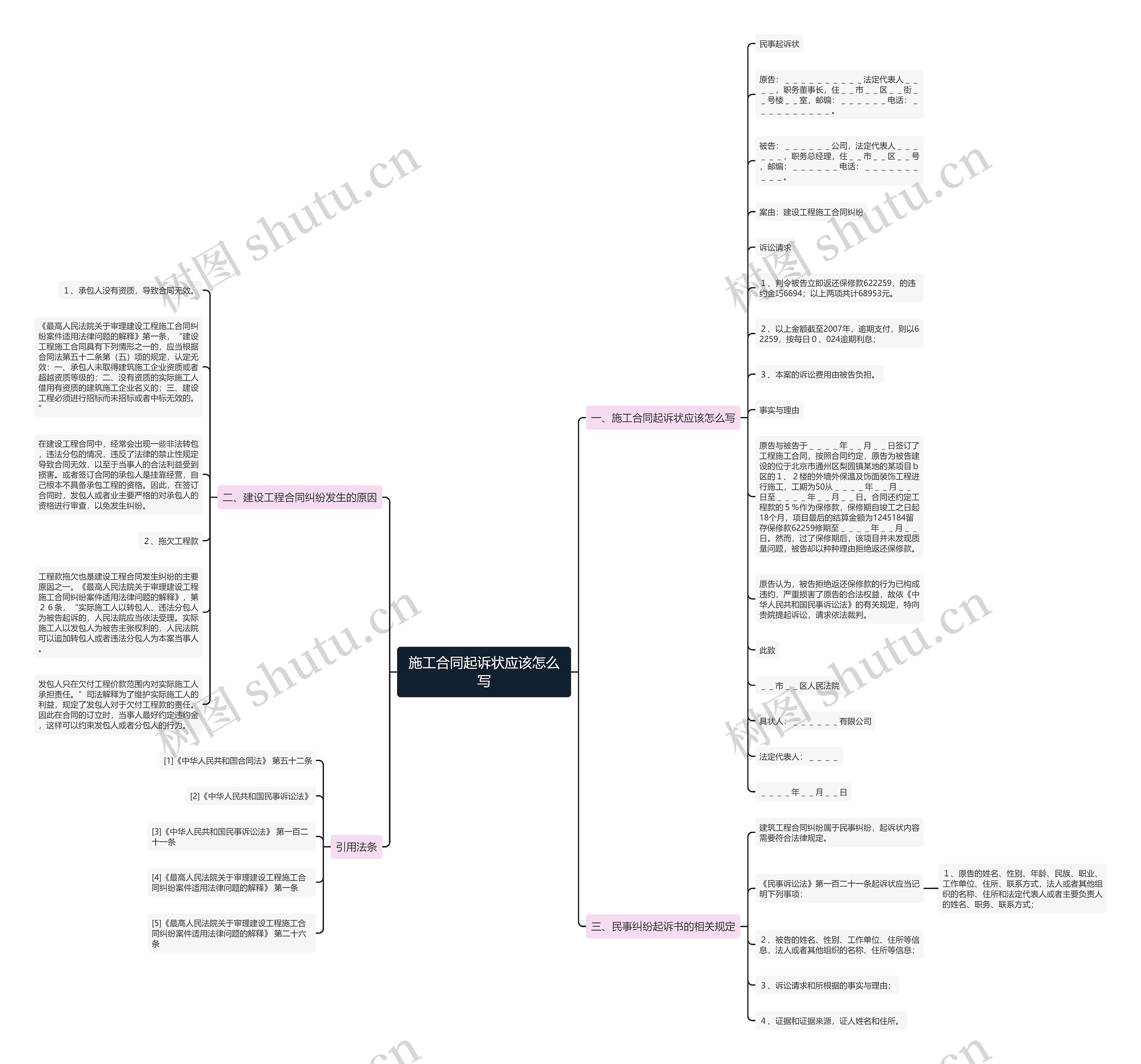 施工合同起诉状应该怎么写思维导图
