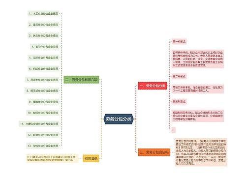 劳务分包分类