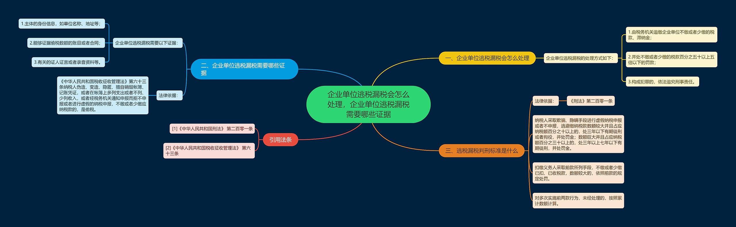 企业单位逃税漏税会怎么处理，企业单位逃税漏税需要哪些证据