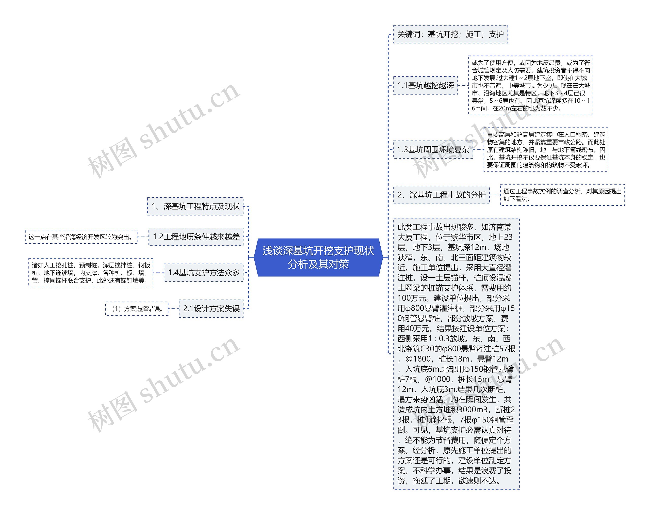 浅谈深基坑开挖支护现状分析及其对策思维导图