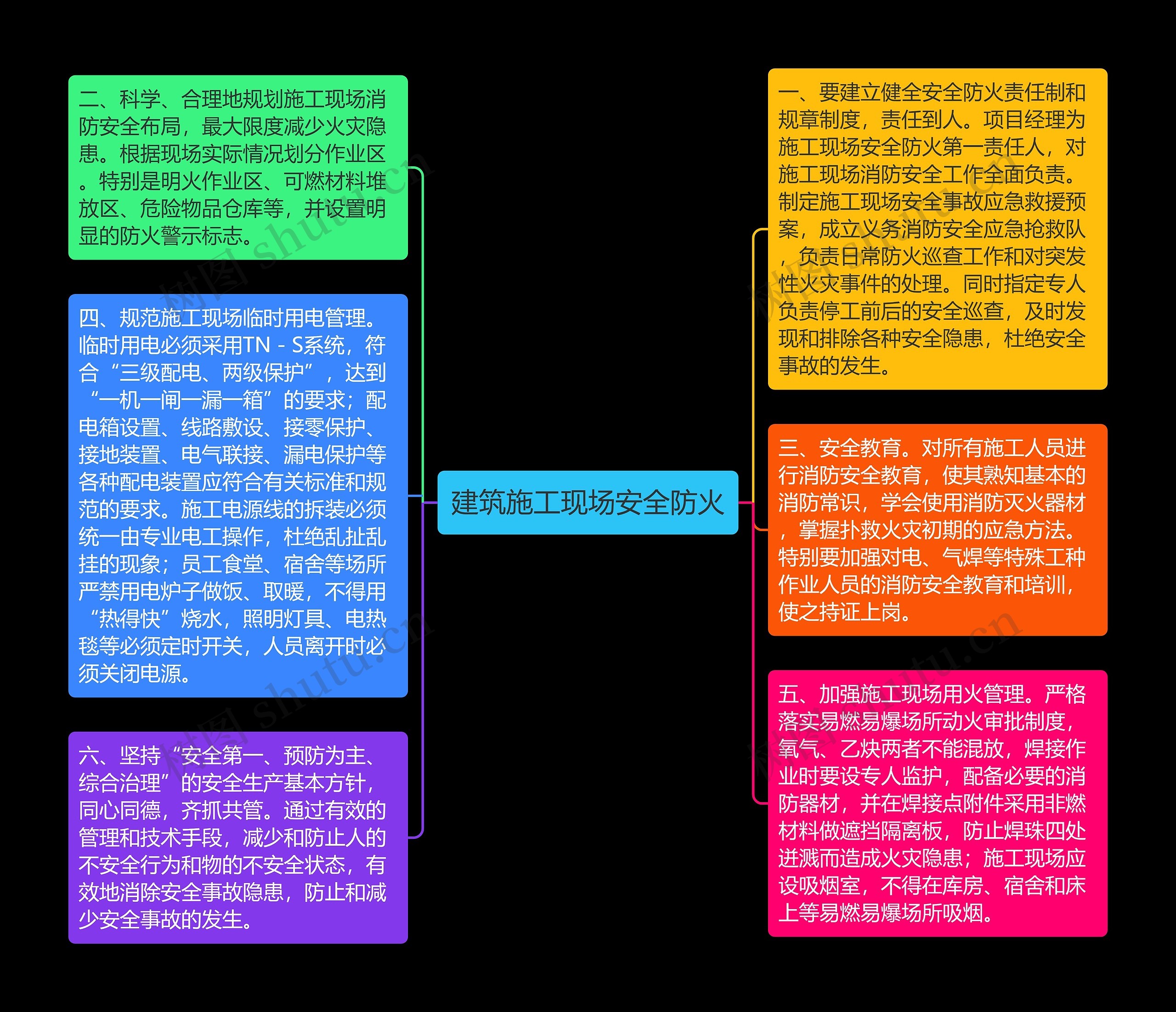 建筑施工现场安全防火思维导图