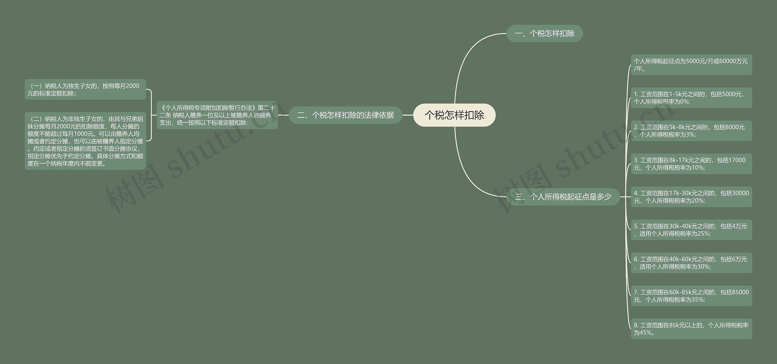 个税怎样扣除思维导图