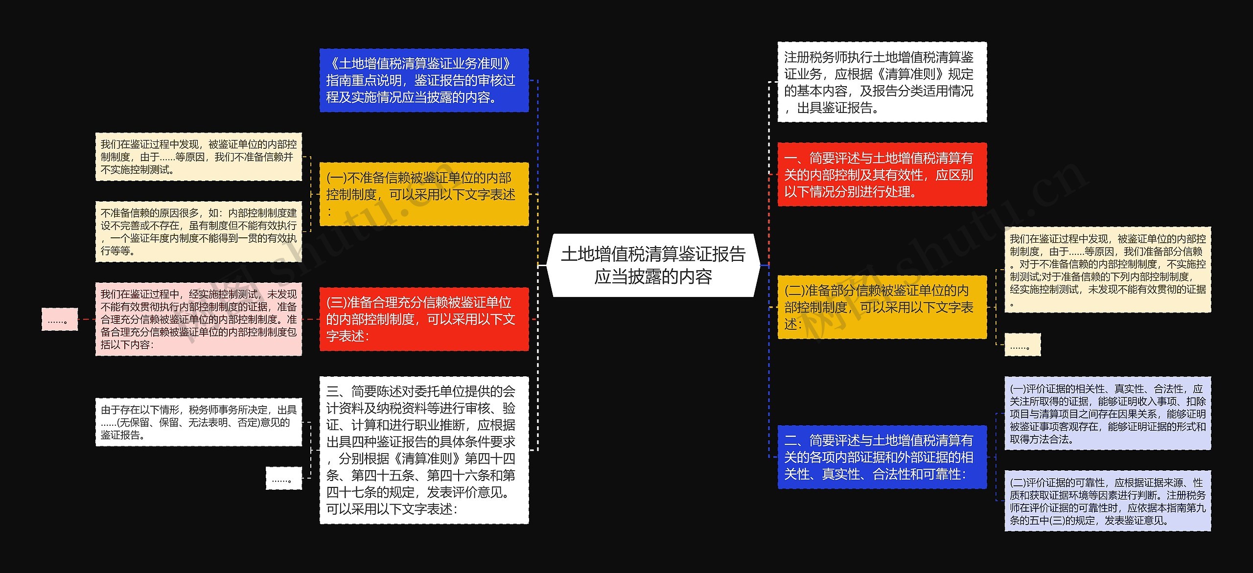 土地增值税清算鉴证报告应当披露的内容