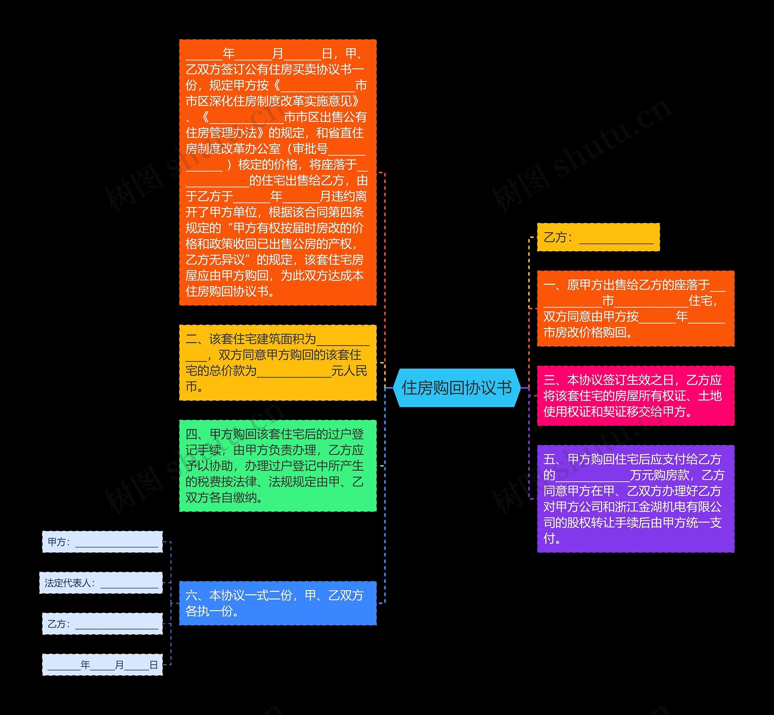 住房购回协议书思维导图