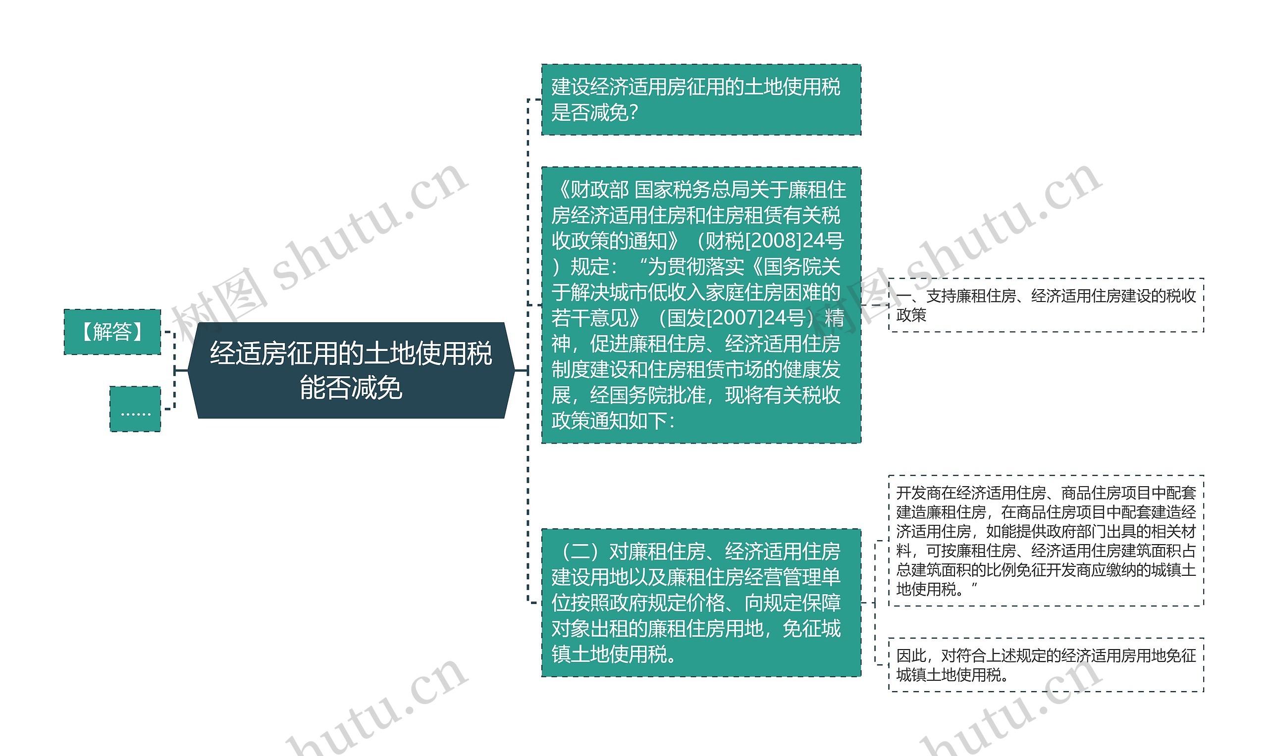 经适房征用的土地使用税能否减免