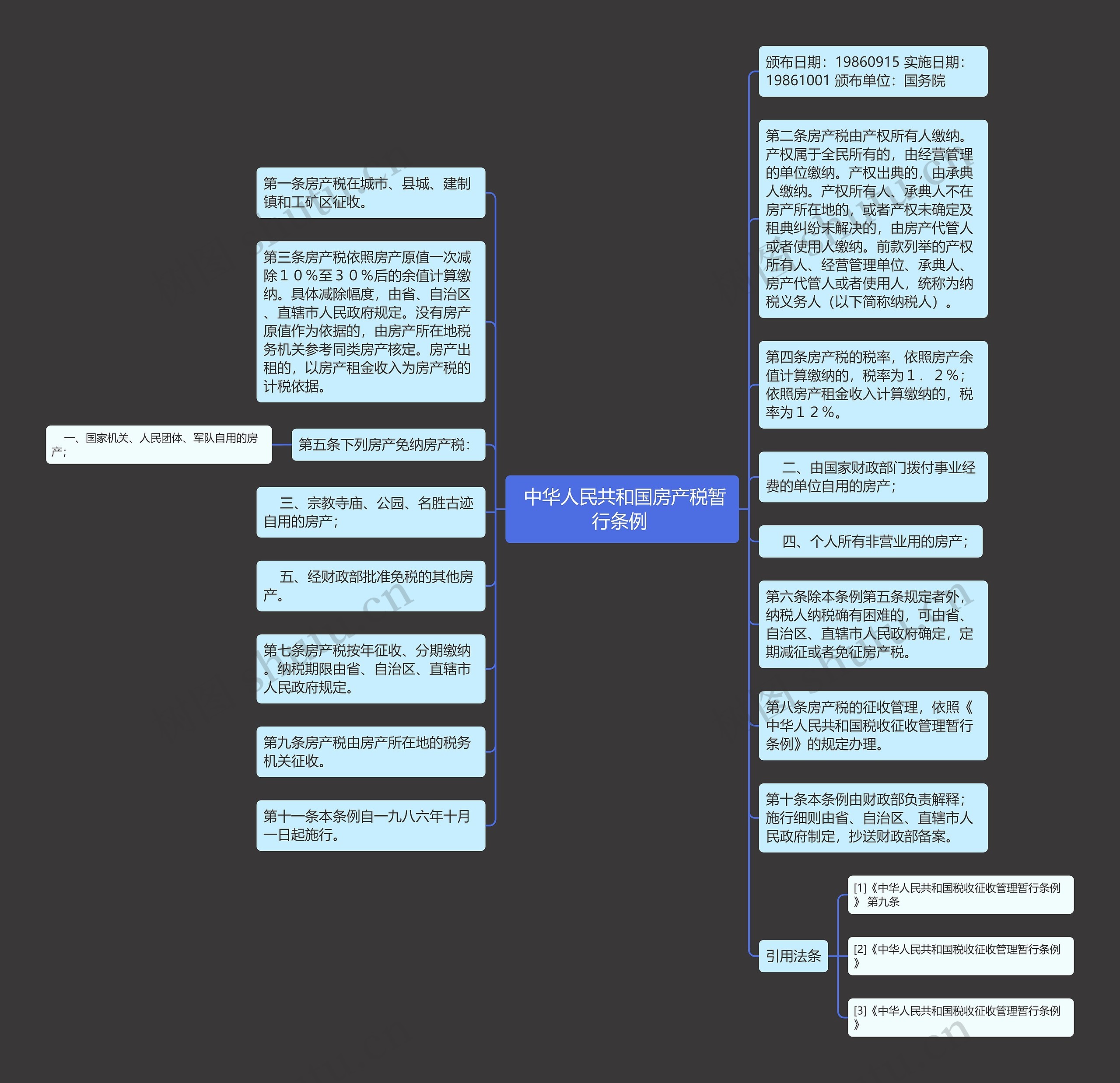  中华人民共和国房产税暂行条例 思维导图