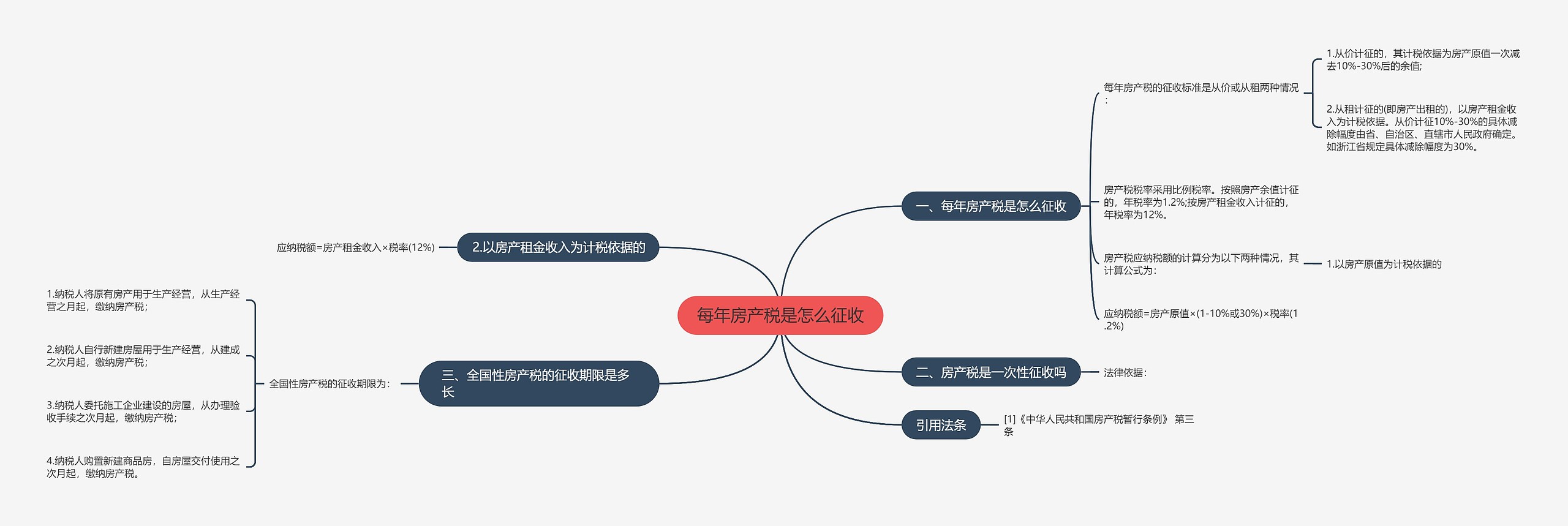 每年房产税是怎么征收思维导图