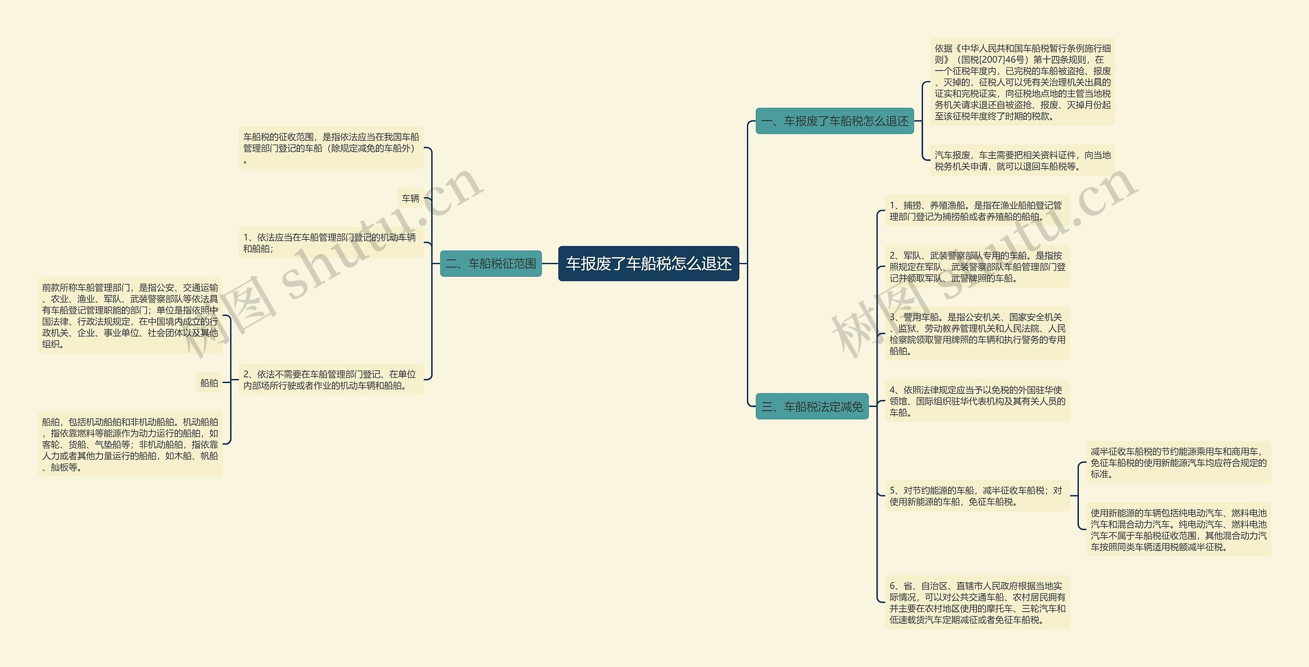 车报废了车船税怎么退还思维导图