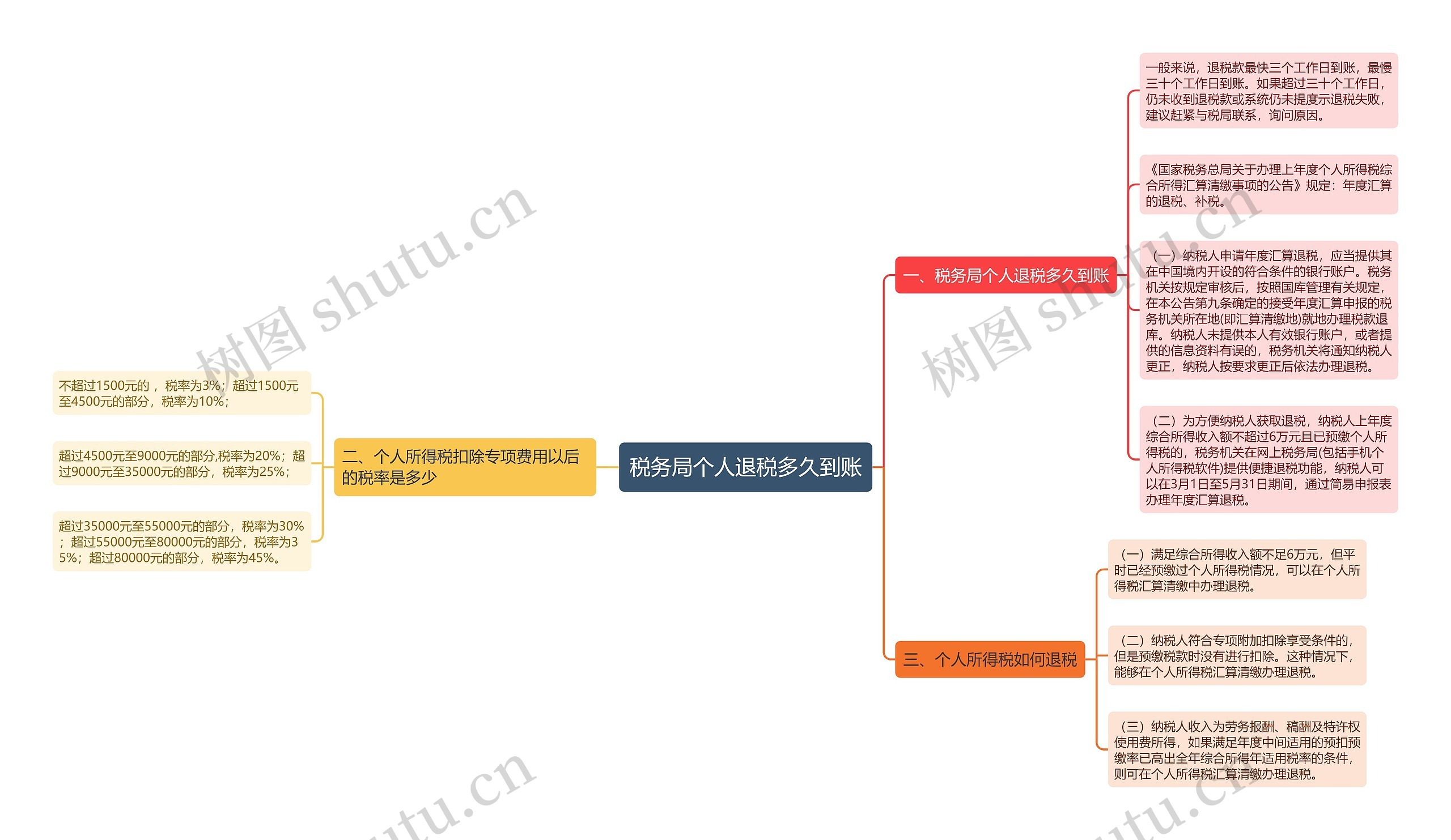 税务局个人退税多久到账思维导图